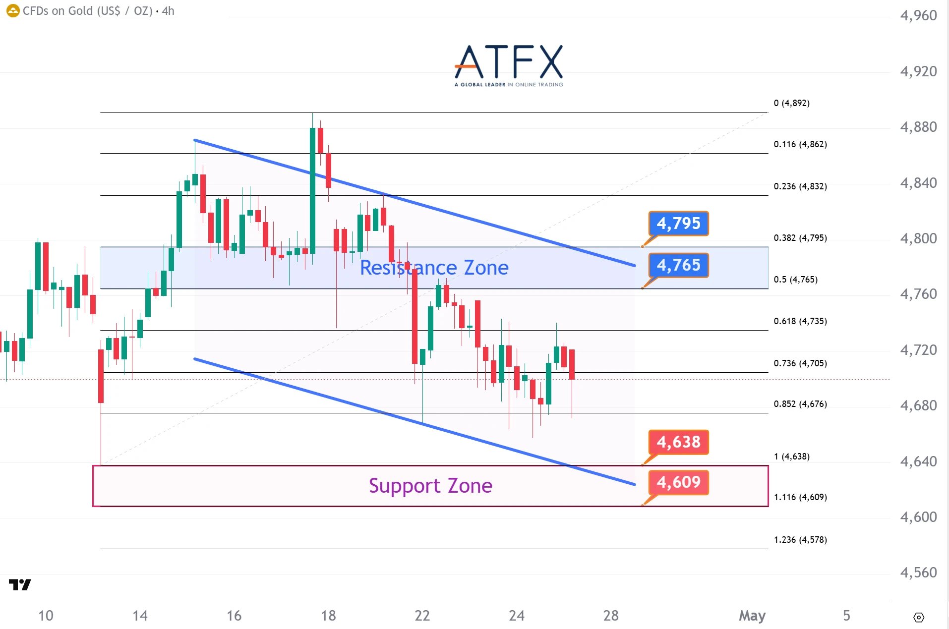 20260427 現貨黃金支撐與阻力分析圖表