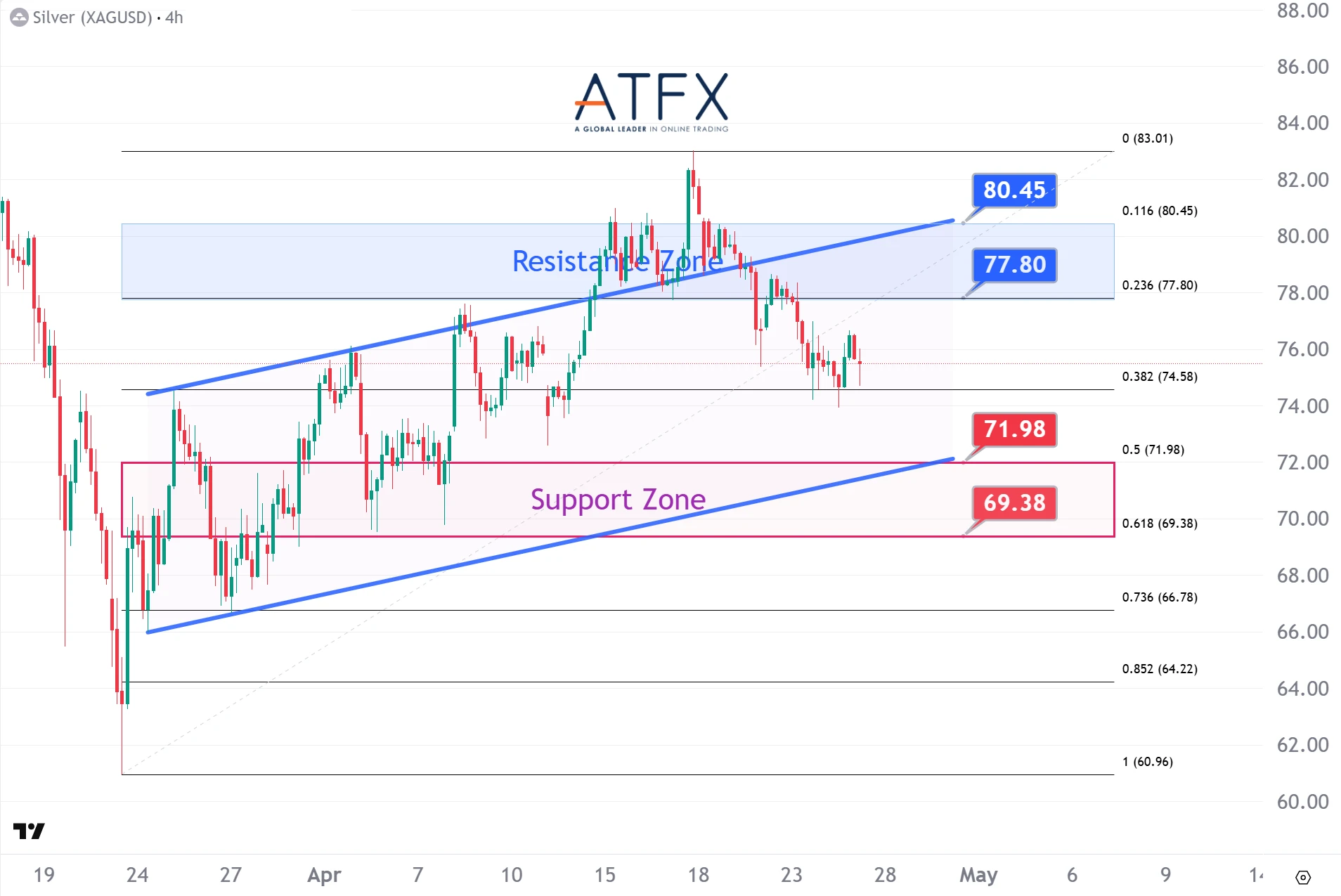 20260427 現貨白銀支撐與阻力分析圖表