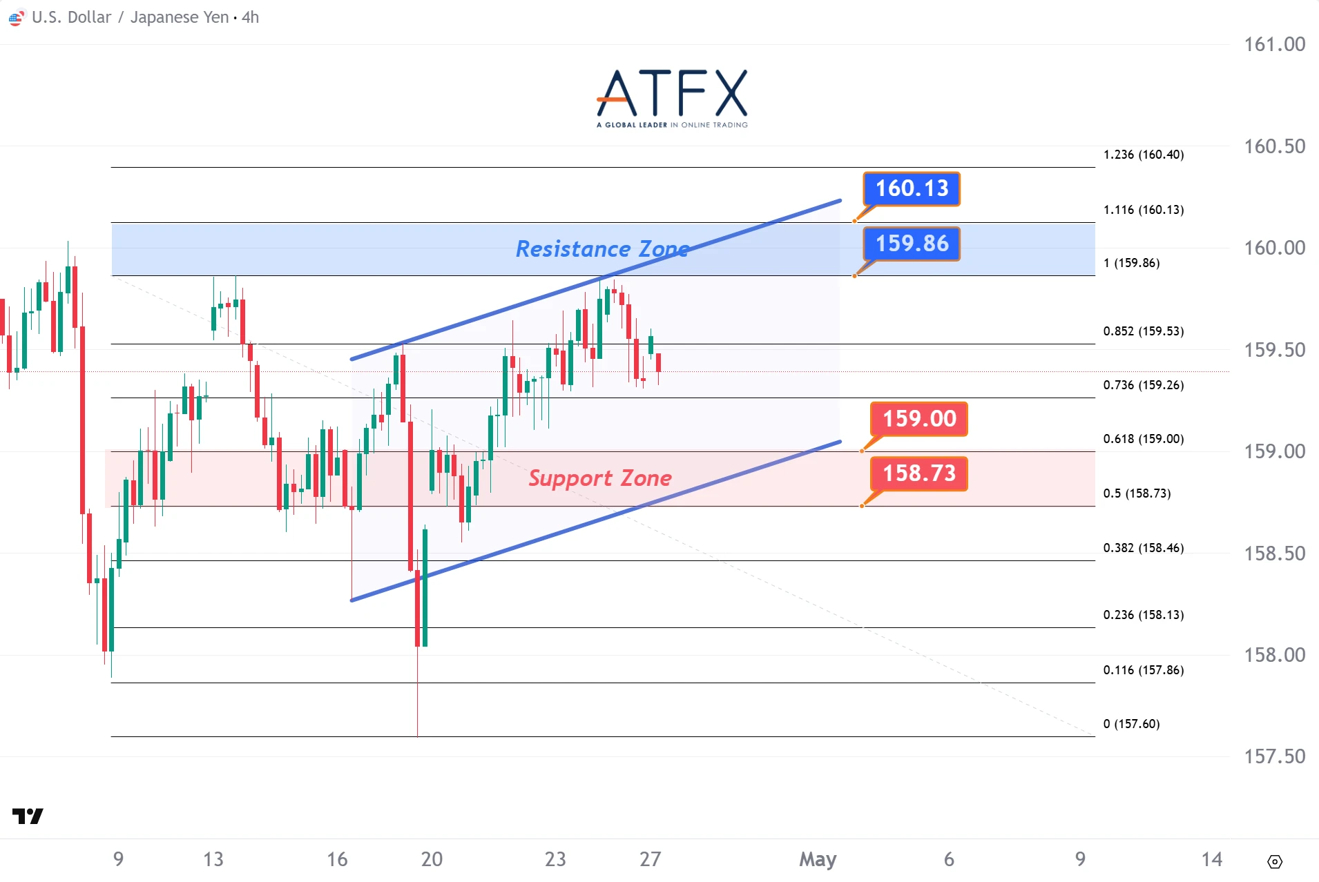 20260427 美元兌日元支撐與阻力分析圖表