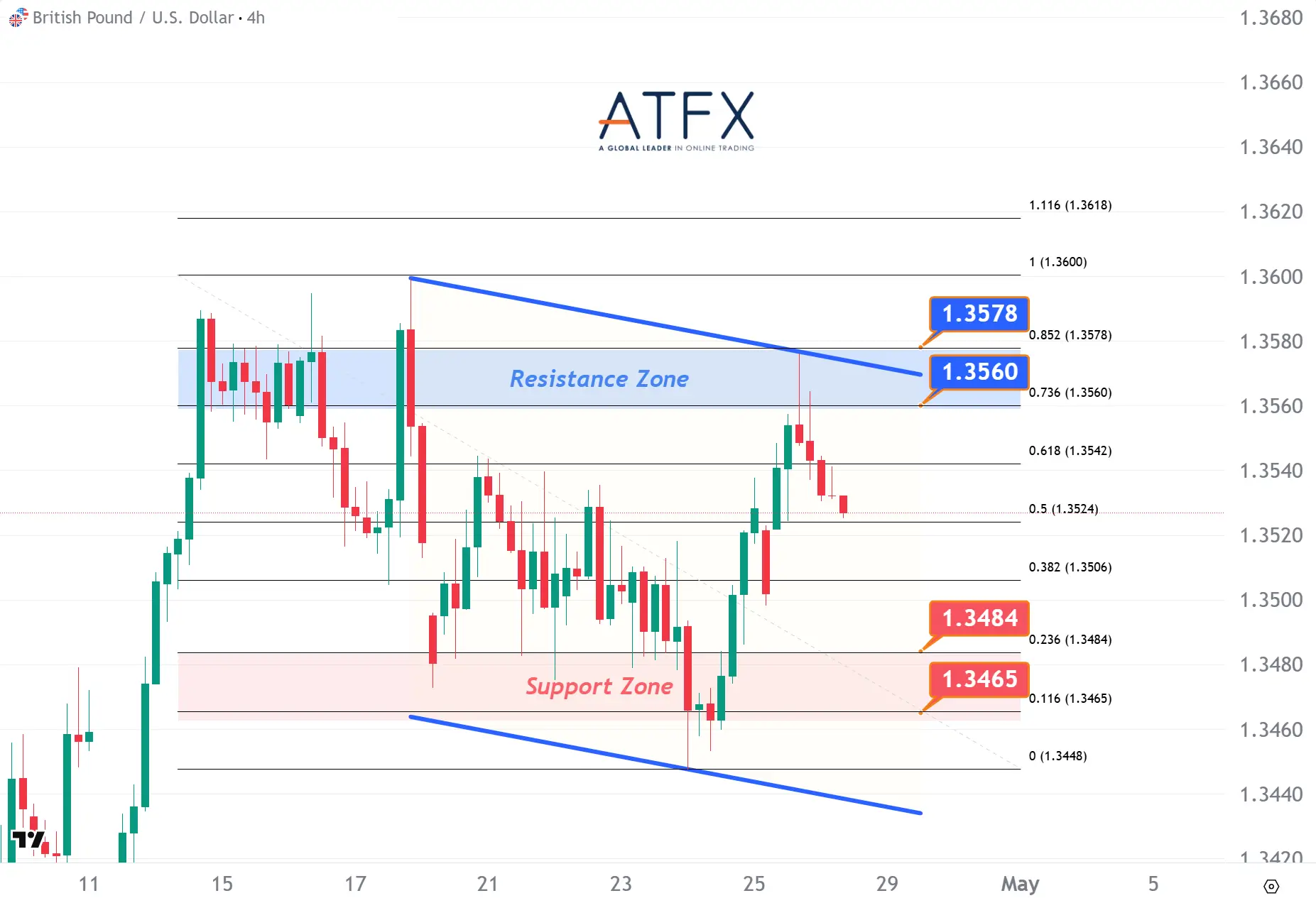 20260428 GBPUSD Keys Instruments