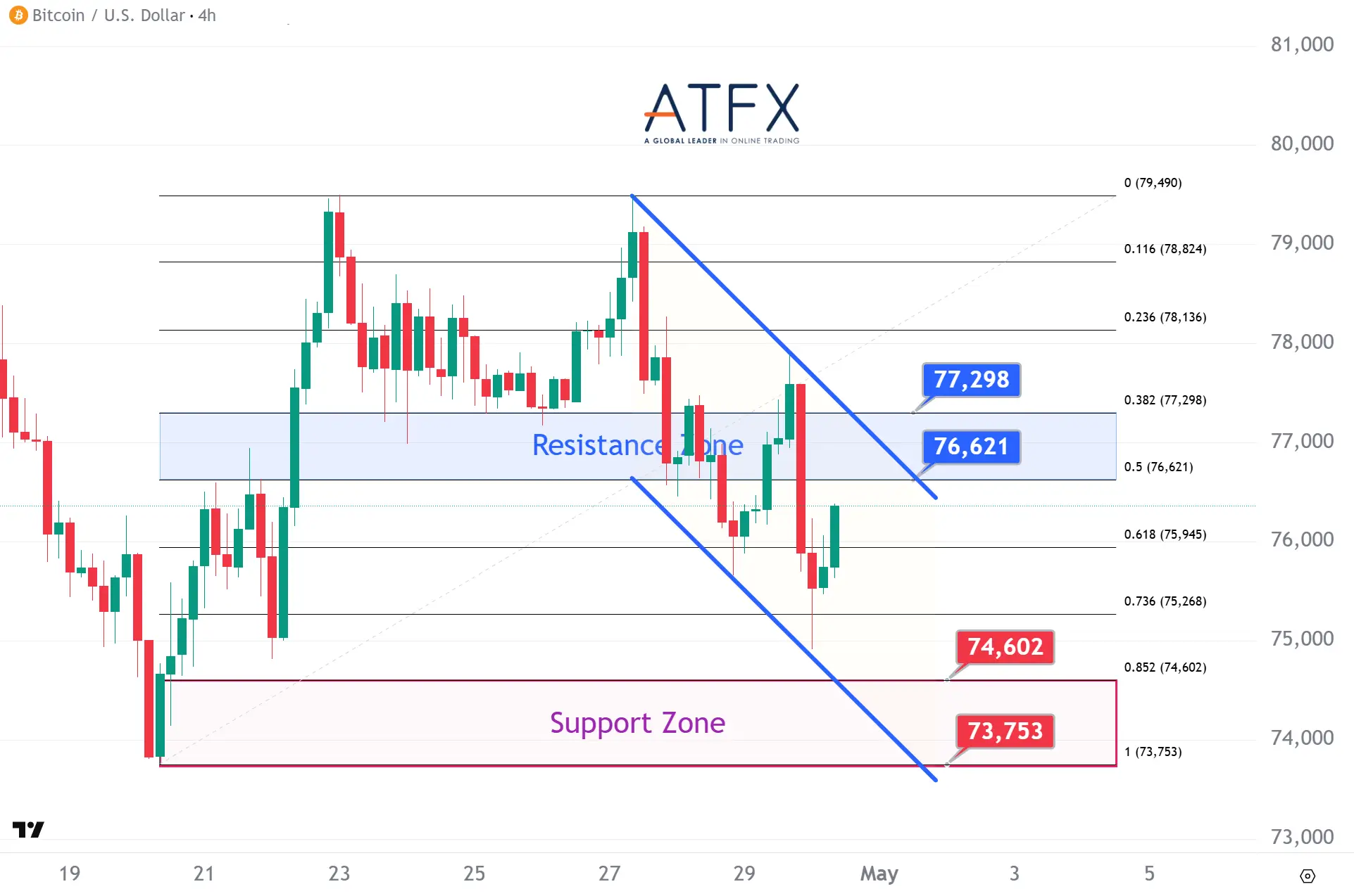 20260430 Bitcoin (BTC/USD) Keys Instruments
