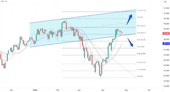 DJI Chart