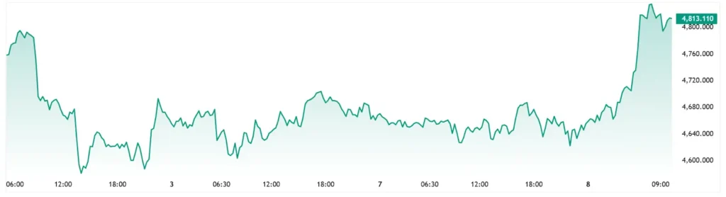 XAUUSD - 5 Days Chart