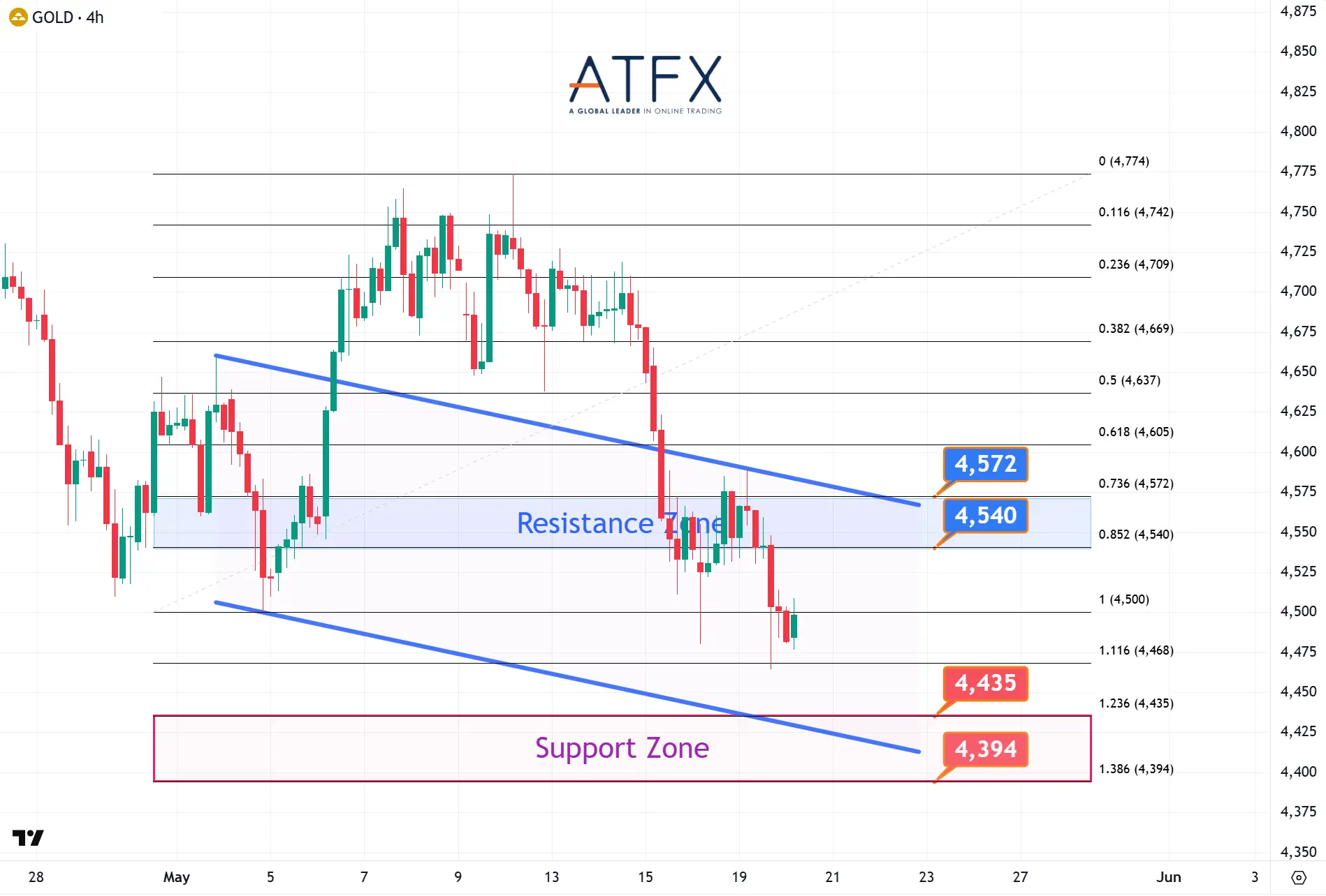 20260520 Spot Gold (XAU/USD) Keys Instruments
