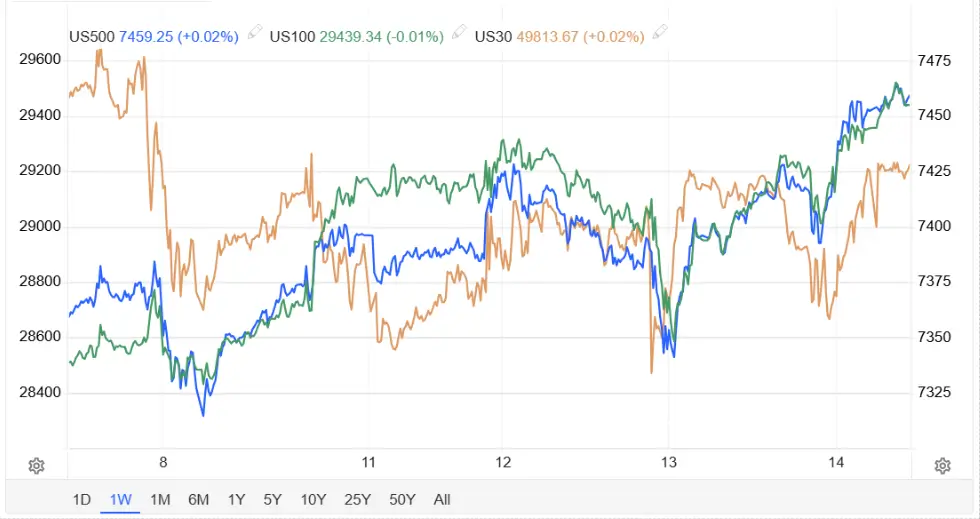 sp500-nasdaq-dow-1-week-chart-14-may-2026