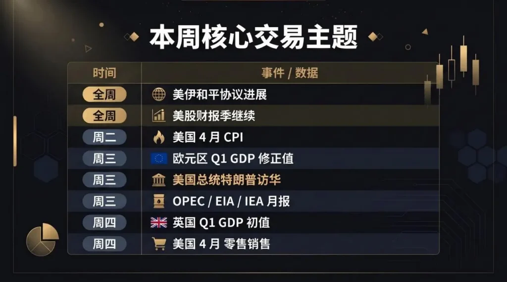 本周交易重点：通胀数据与地缘局势主导，市场面临方向选择