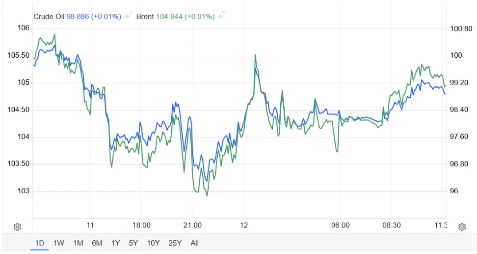 wti-vs-brent-chart-12-may-2026