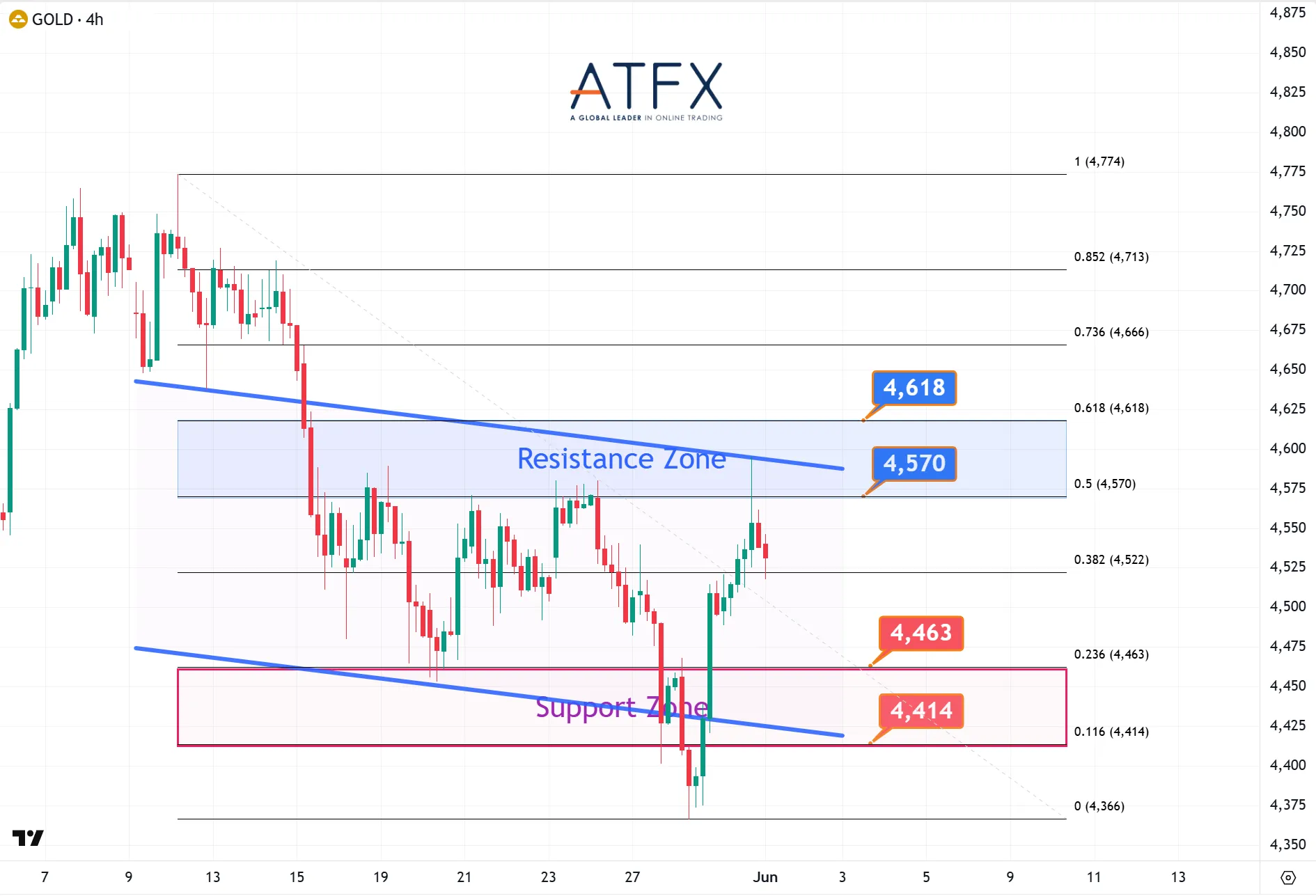 20260601 Spot Gold (XAU/USD) Keys Instruments