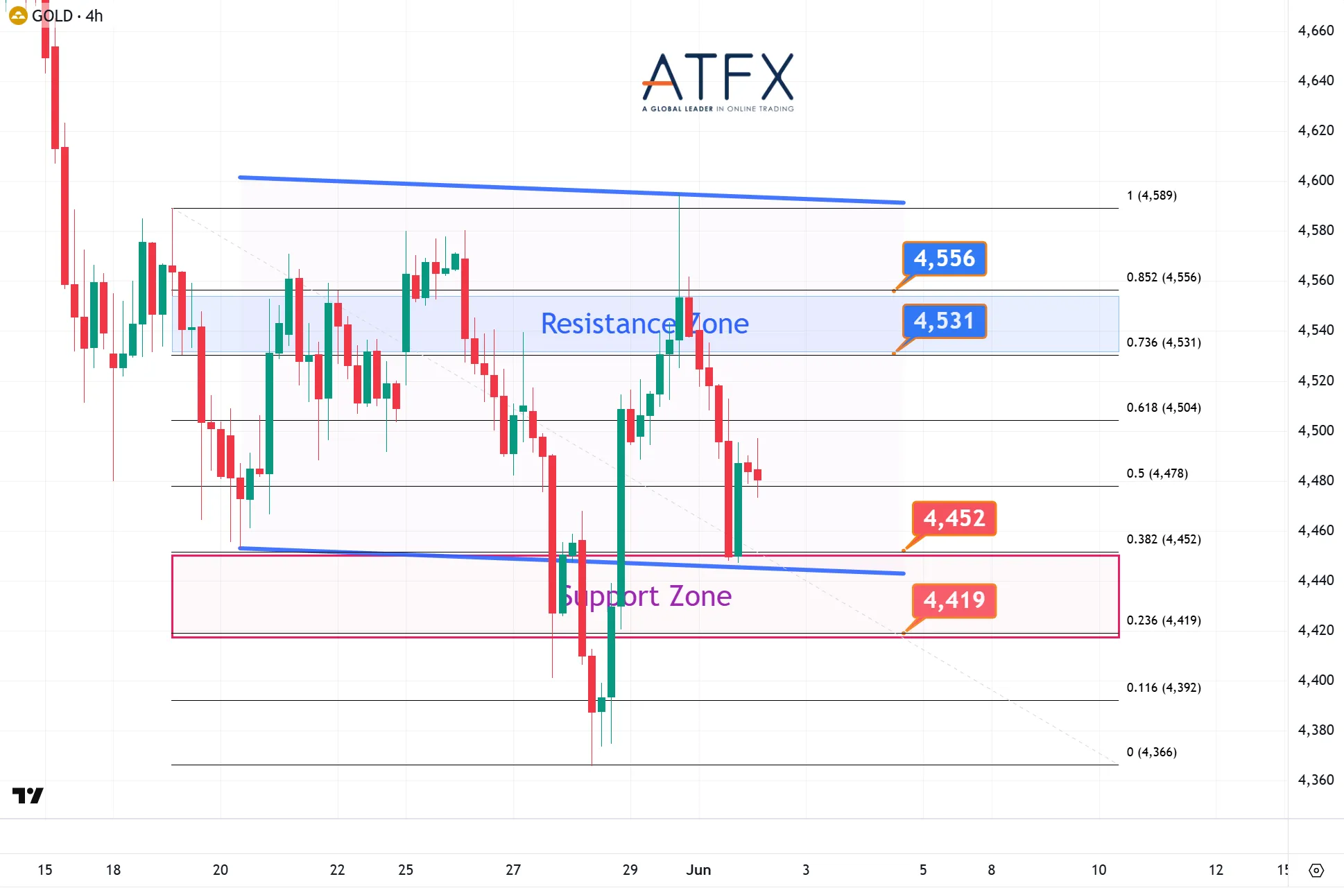 20260602 Spot Gold (XAU/USD) Keys Instruments