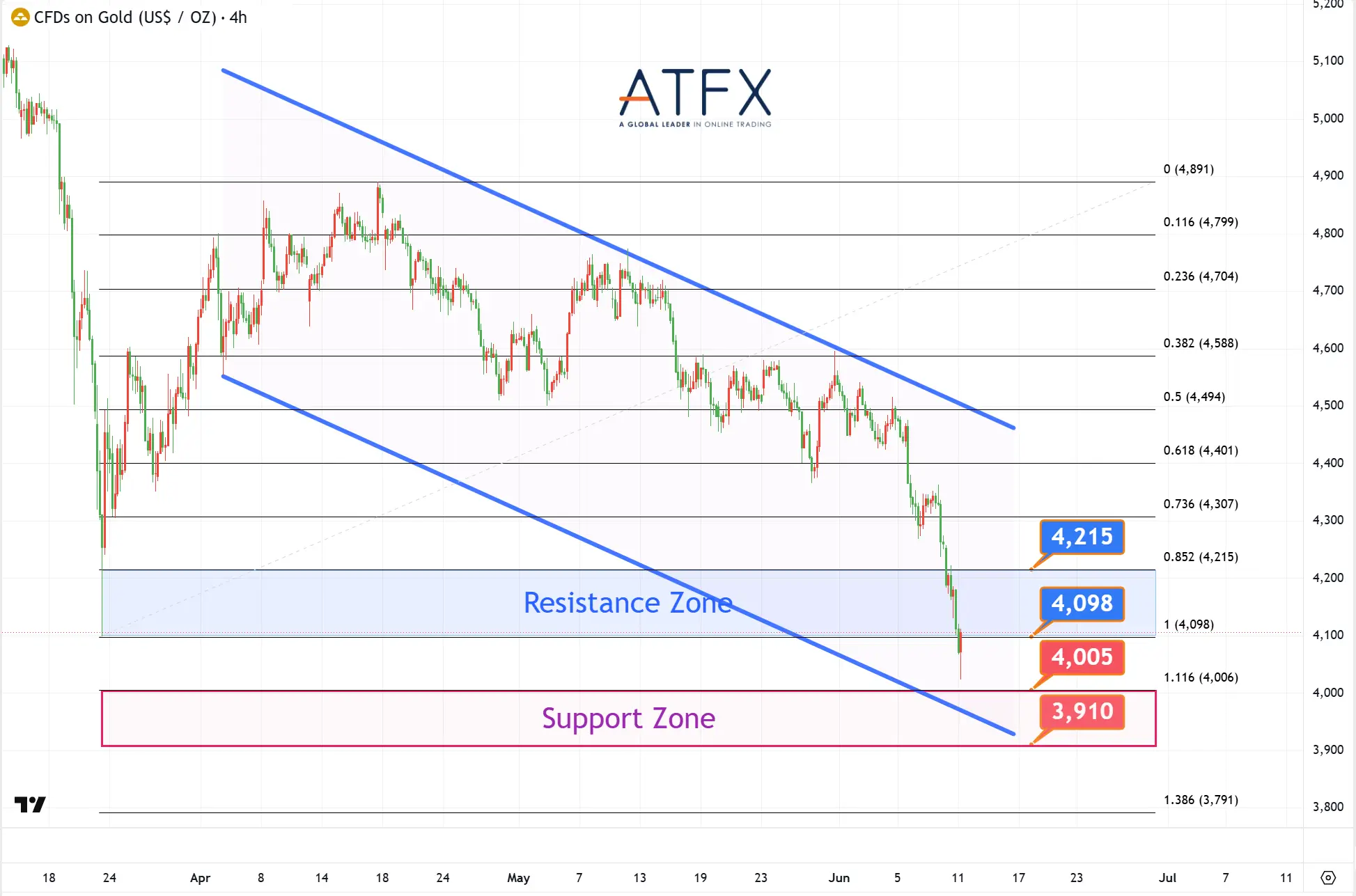20260611 Spot Gold (XAU/USD) Keys Instruments