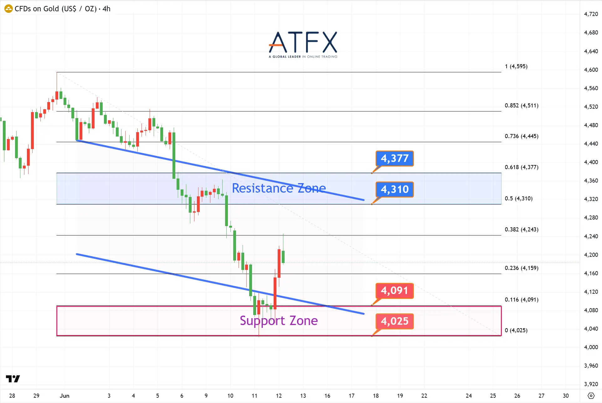 20260612 Spot Gold (XAU/USD) Keys Instruments