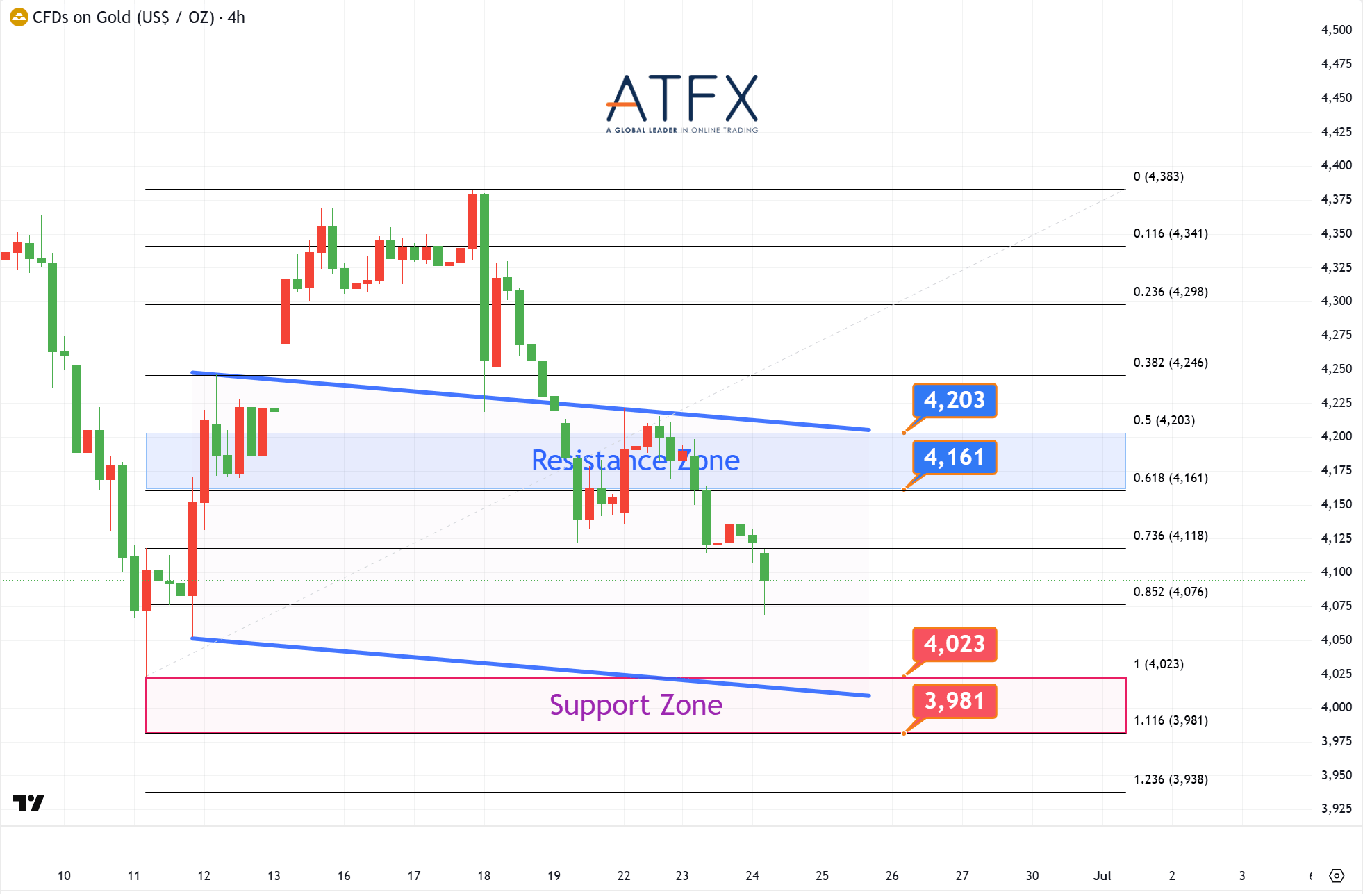 20260624 Spot Gold (XAU/USD) Keys Instruments