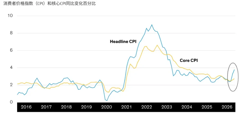 今晚美国CPI可能冲破4%！直接让年内加息板上钉钉？