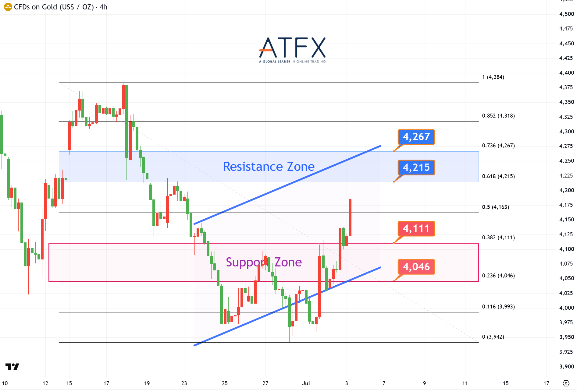 20260703 Spot Gold (XAU/USD) Keys Instruments
