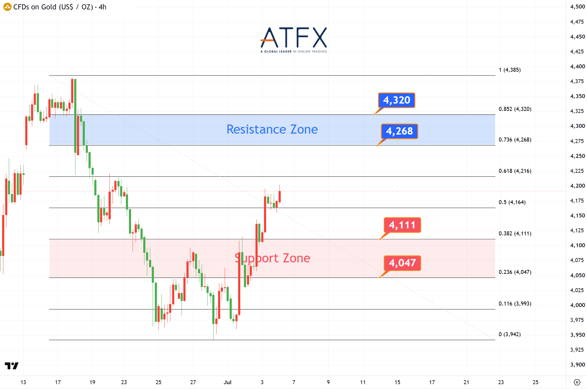 20260706 Spot Gold (XAU/USD) Keys Instruments
