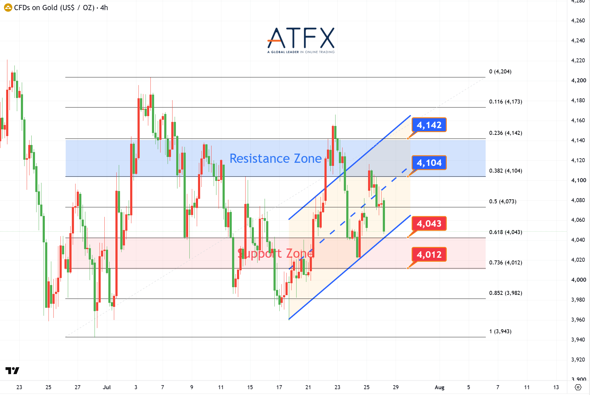 20260728 Spot Gold (XAU/USD) Keys Instruments