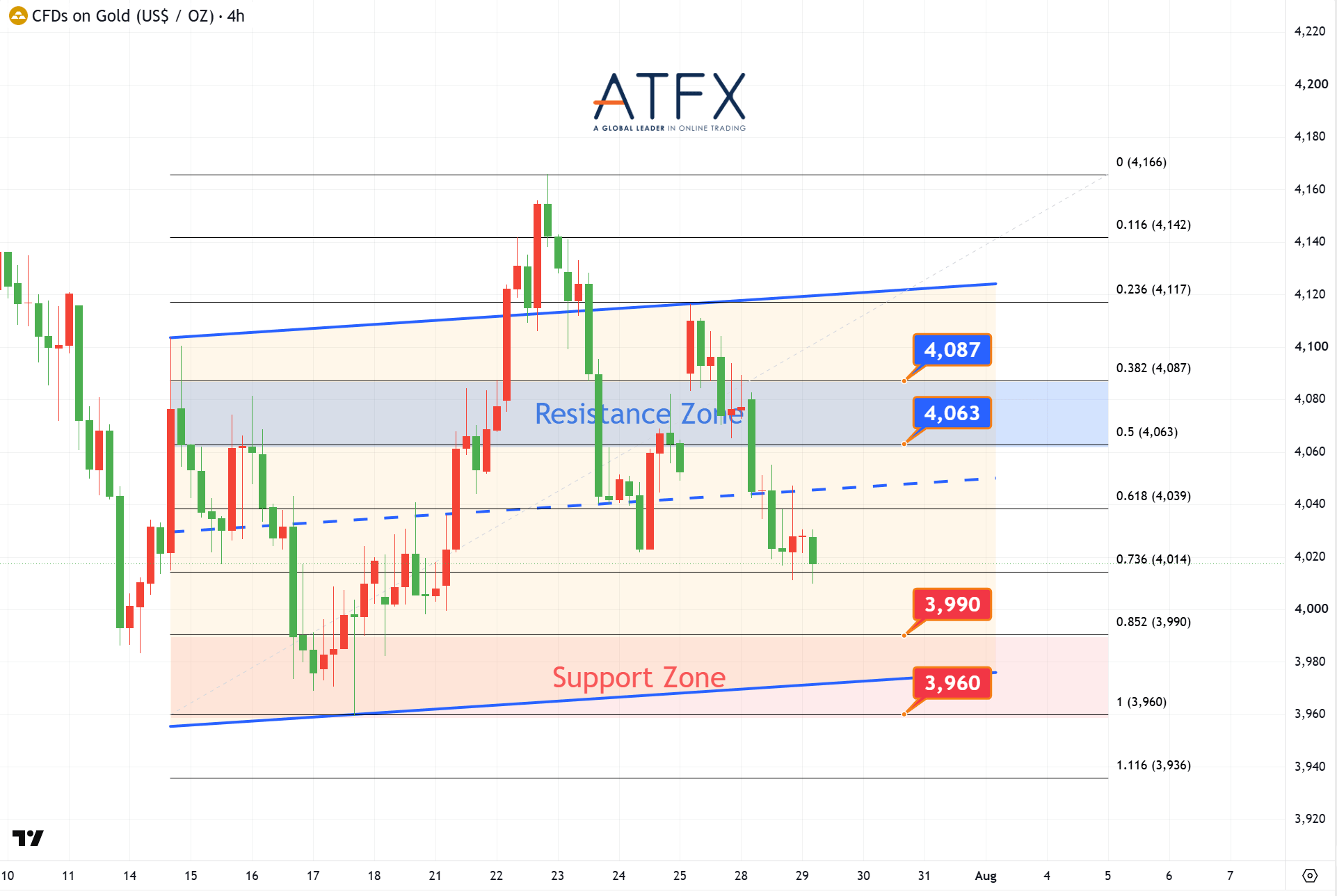 20260729 Spot Gold (XAU/USD) Keys Instruments