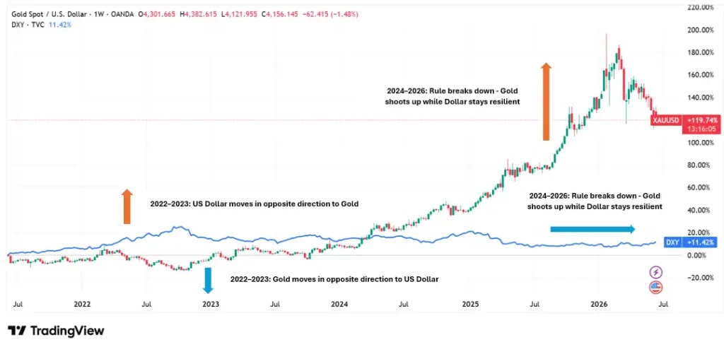 Gold (XAUUSD) - US Dollar Index (DXY) chart showing how their usual inverse relationship has shifted