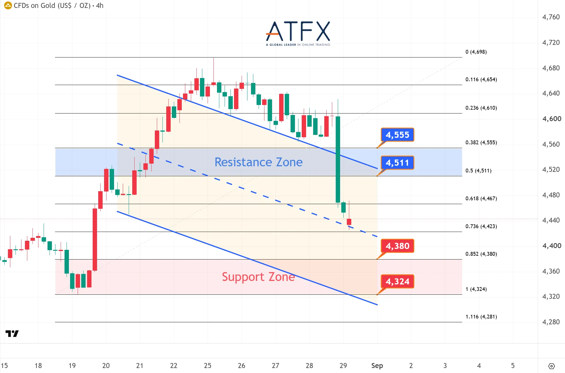20260831 Spot Gold (XAU/USD) Keys Instruments