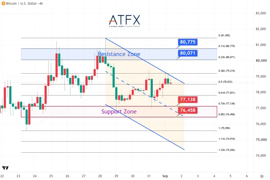 20260901 Bitcoin (BTC/USD) Keys Instruments