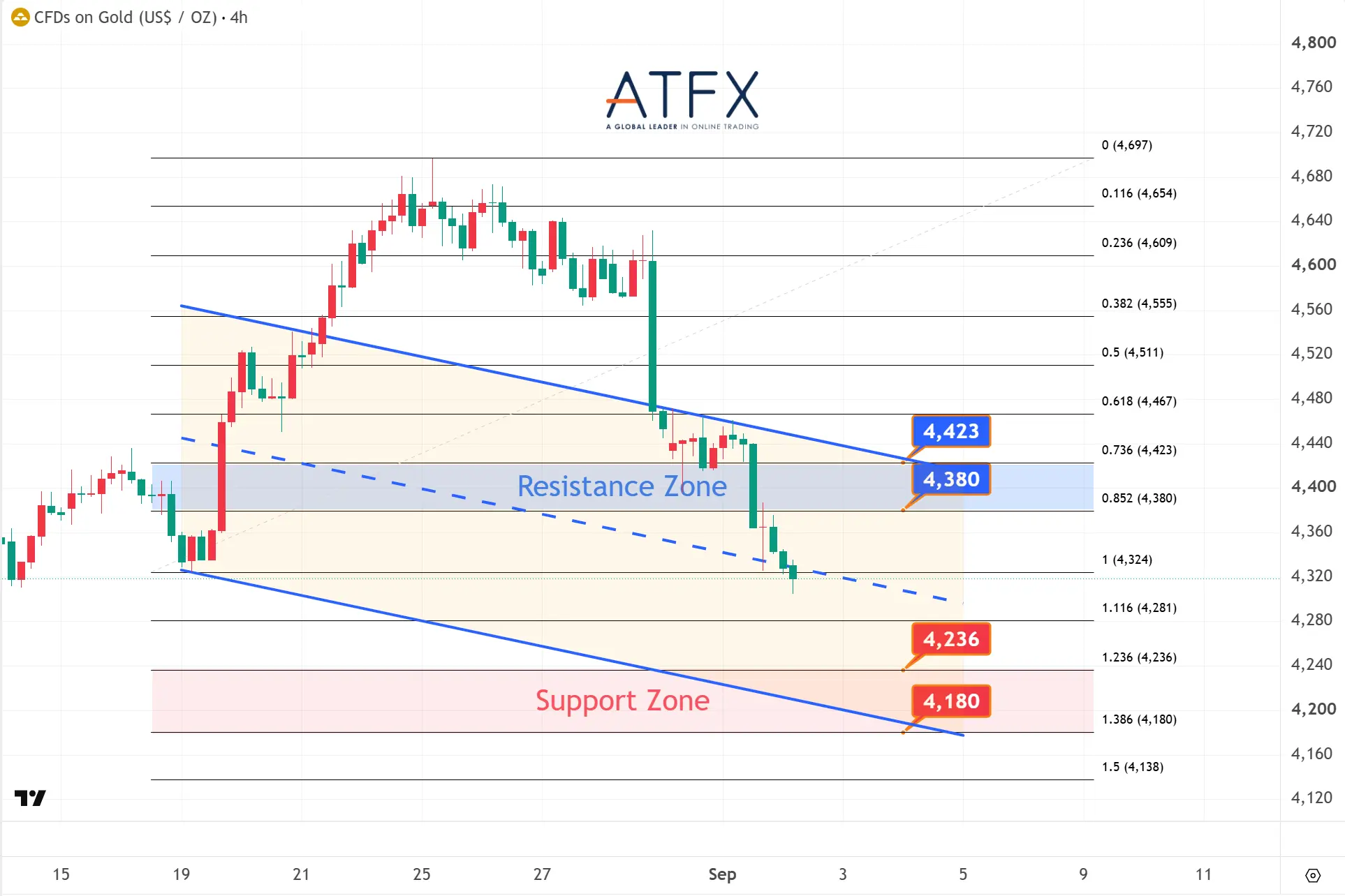20260903 Spot Gold (XAU/USD) Keys Instruments