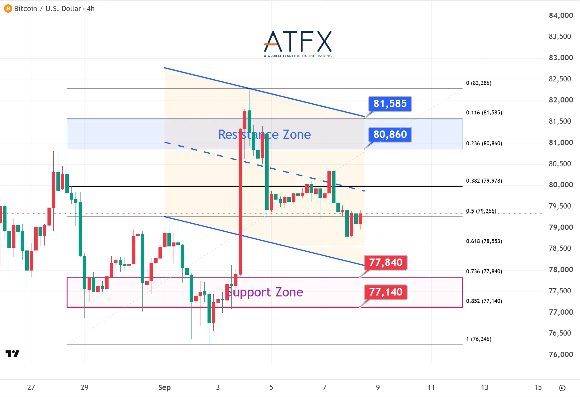 Bitcoin (BTC/USD) support and resistance levels 8 Sep 2026 – ATFX daily market analysis