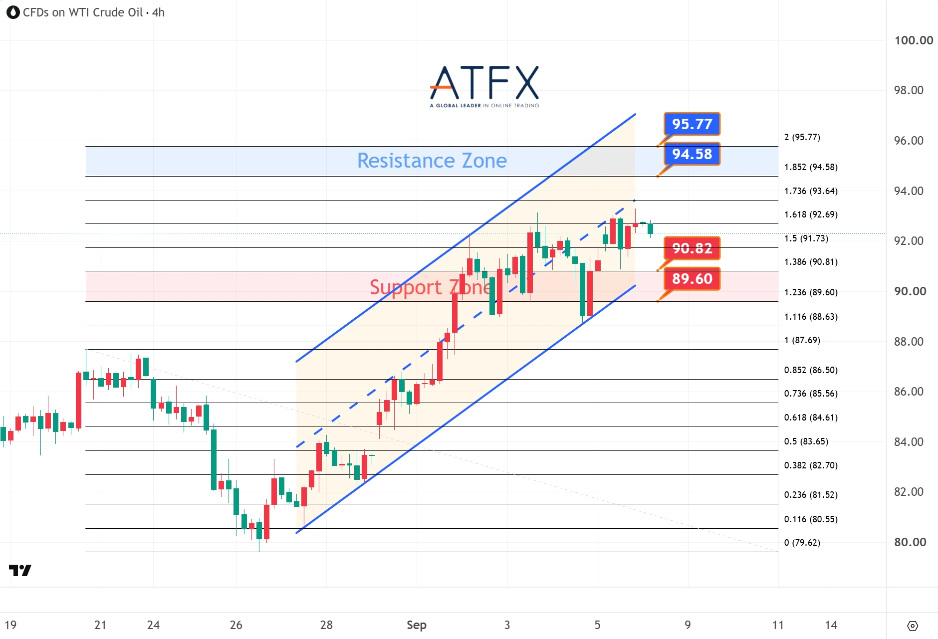 美国原油期货(10月)支撑与阻力分析图表 2026年9月8日 – ATFX 每日点评