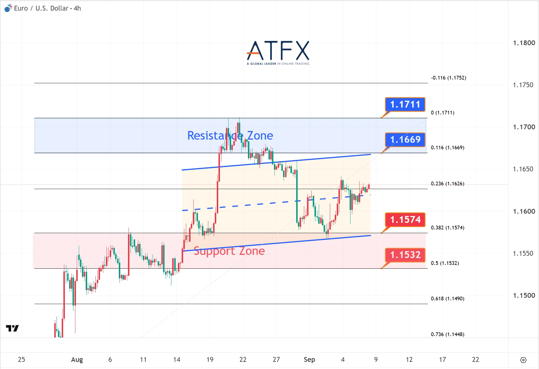 欧元兑美元支撑与阻力分析图表 2026年9月8日 – ATFX 每日点评