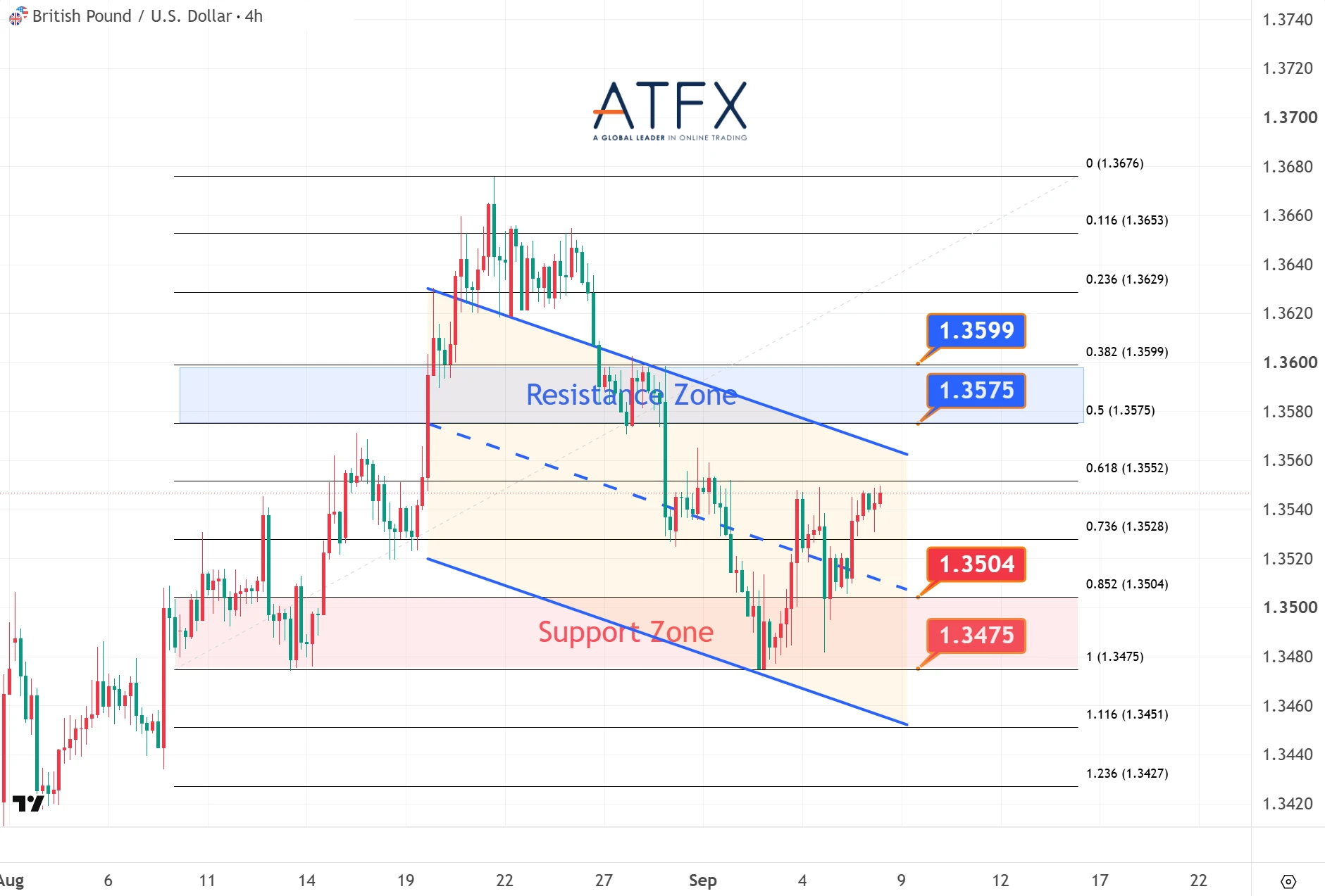 英镑兑美元支撑与阻力分析图表 2026年9月8日 – ATFX 每日点评
