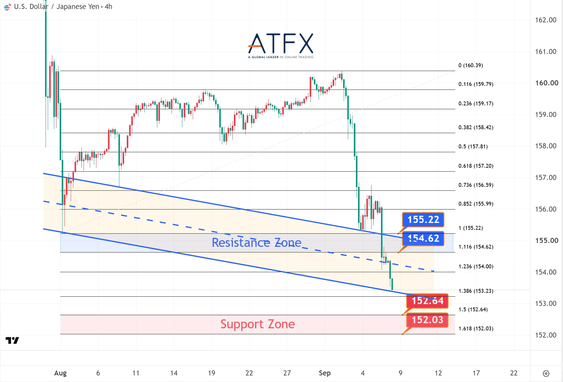 美元兑日元支撑与阻力分析图表 2026年9月8日 – ATFX 每日点评
