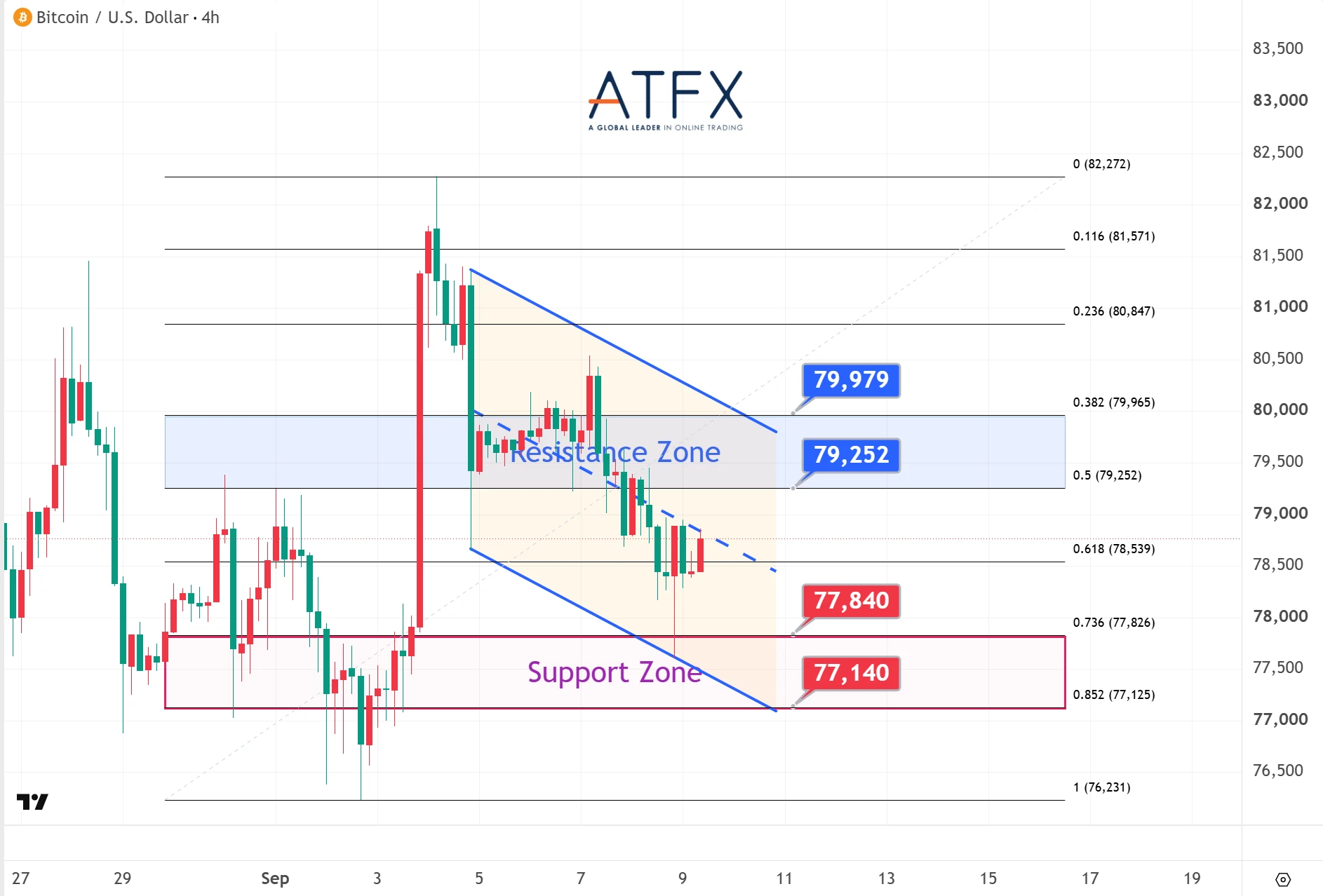 Bitcoin (BTC/USD) chart on 9 September 2026 with resistance 79252/79979 and support 77840/77140, bias under pressure