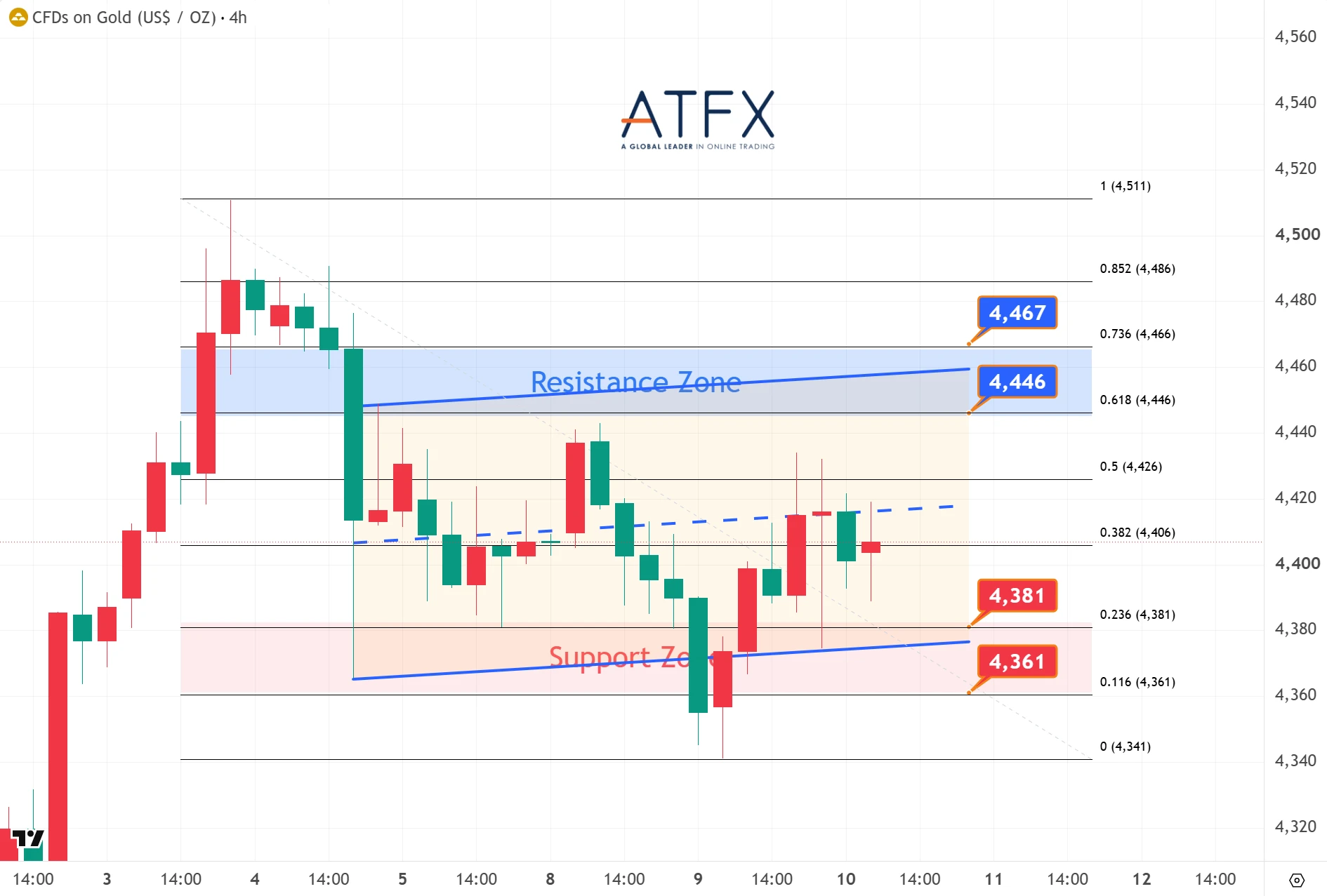 Spot Gold (XAU/USD) chart on 10 September 2026 shows resistance at 4446 and 4467, support 4381 and 4361, with mild rebound bias