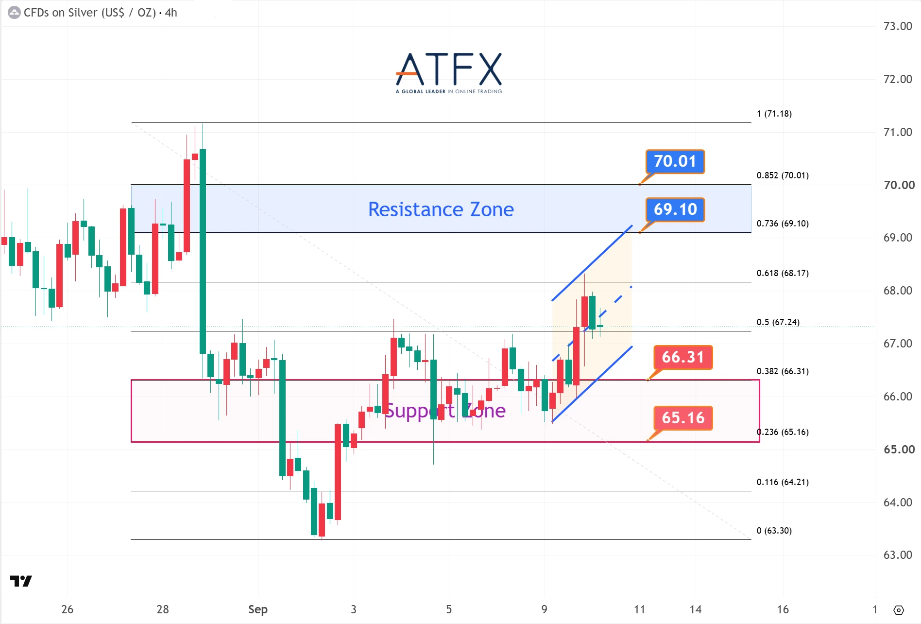 Spot Silver (XAG/USD) chart on 10 September 2026 shows resistance at 69.10 and 70.01, support 66.31 and 65.16, with mild rebound bias