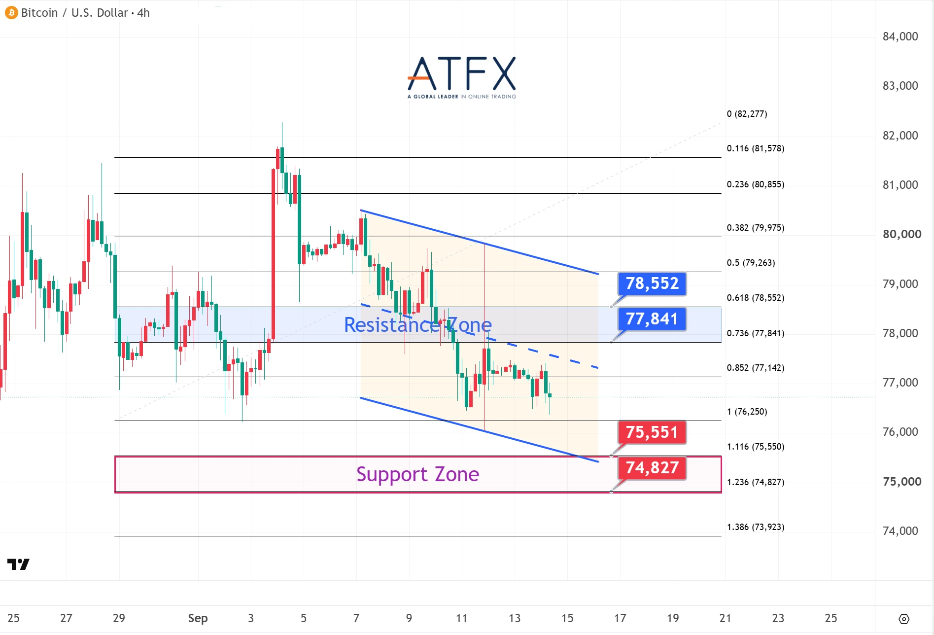 Bitcoin (BTC/USD) chart, 14 Sept 2026: resistance 77841/78551, support 75551/74827; bias weak consolidation.