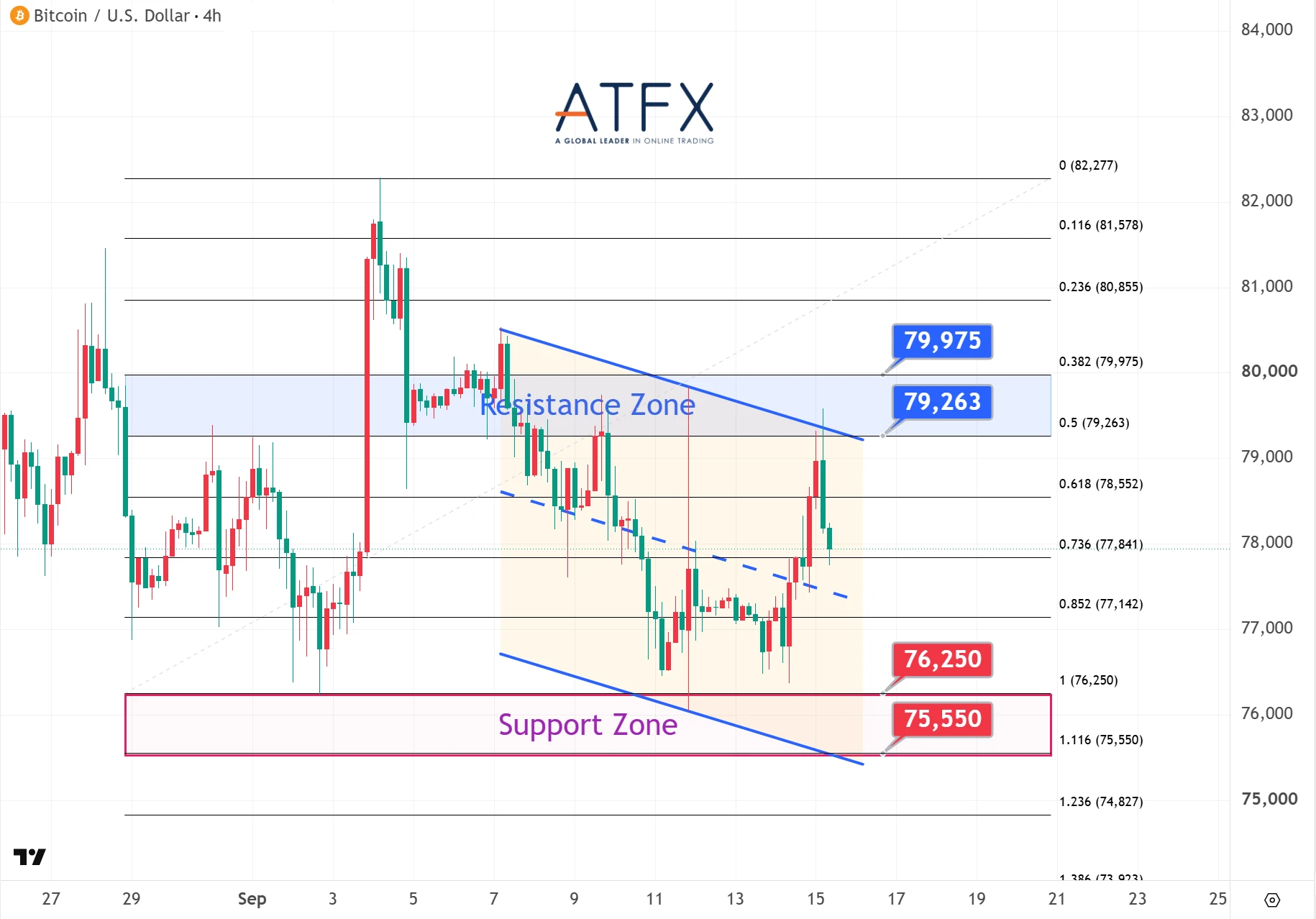 Bitcoin (BTC/USD) chart on 15 September 2026 shows resistance 79263/79975 and support 76250/75550 with rebound facing resistance bias.