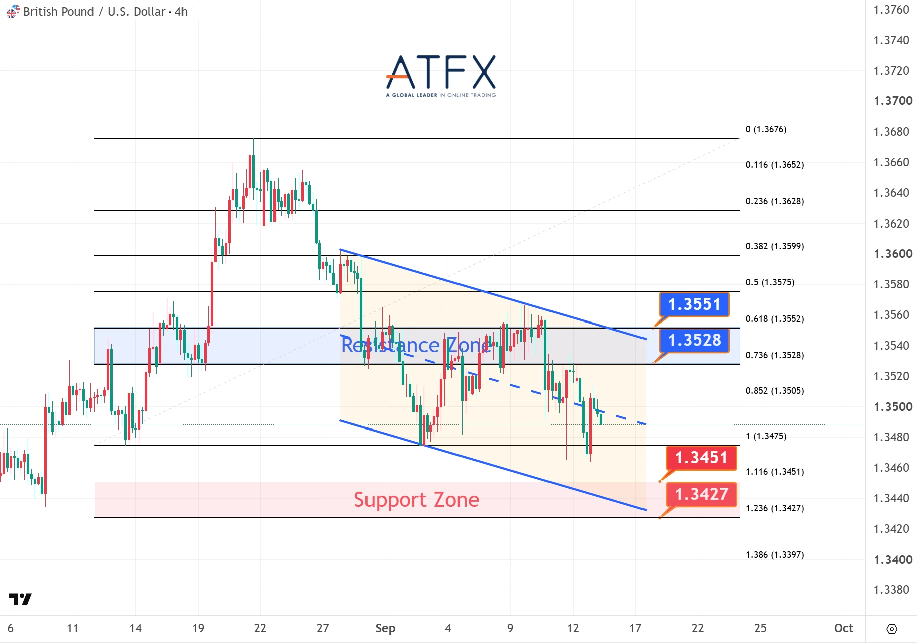 GBPUSD chart on 15 September 2026 shows resistance 1.3528/1.3551 and support 1.3451/1.3427 with bearish bias.