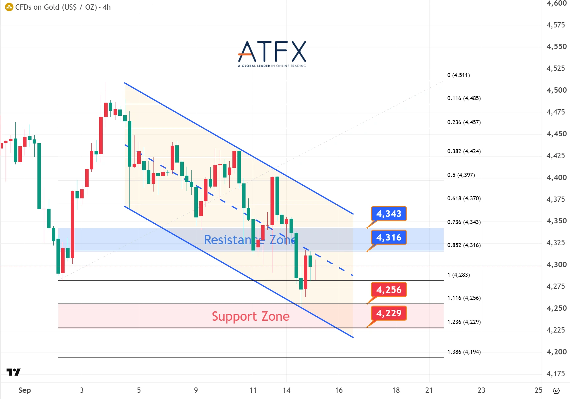 Spot Gold (XAU/USD) chart on 15 September 2026 shows resistance 4316/4343 and support 4256/4229 with bearish bias.