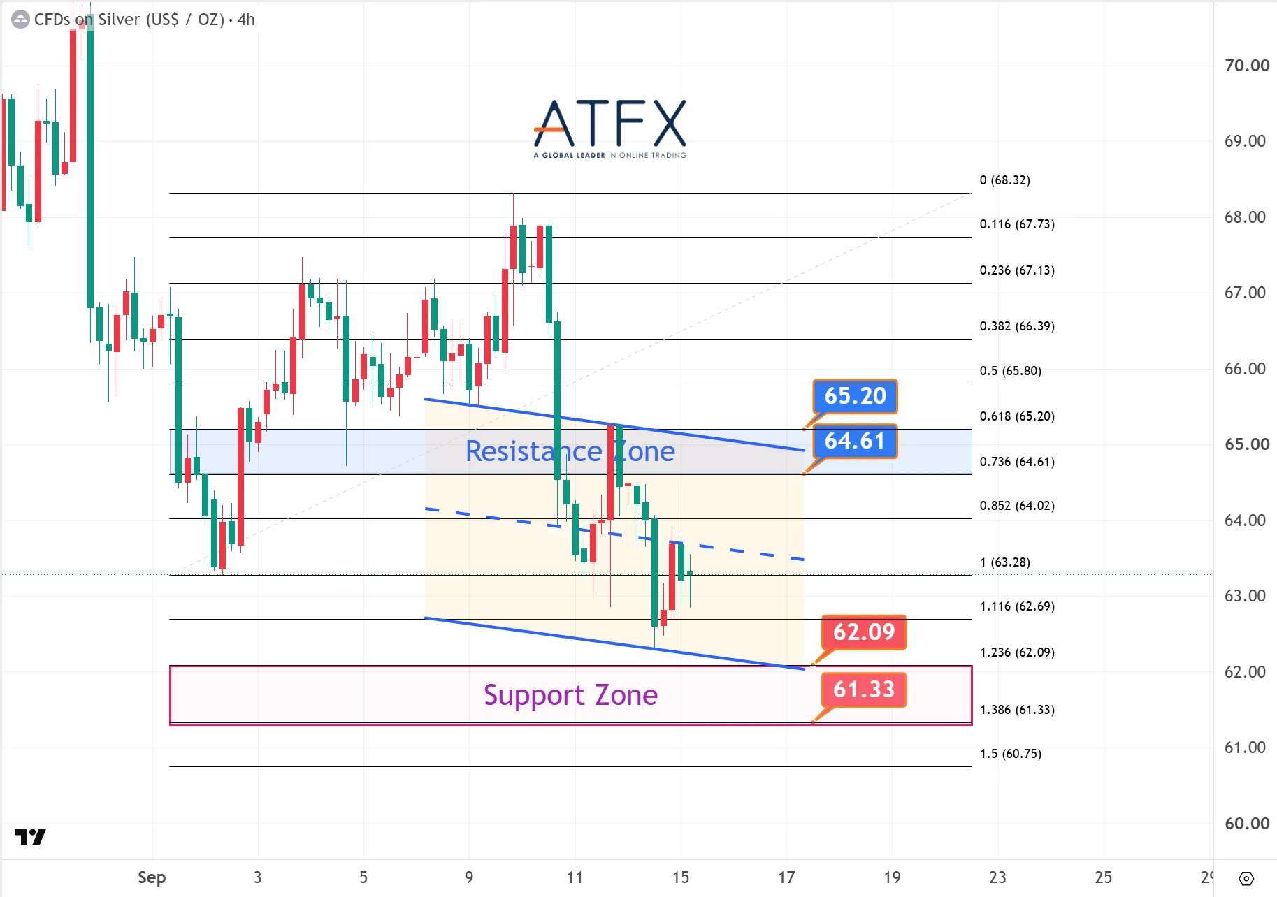 Spot Silver (XAG/USD) chart on 15 September 2026 shows resistance 64.61/65.20 and support 62.09/61.33 with bearish bias.