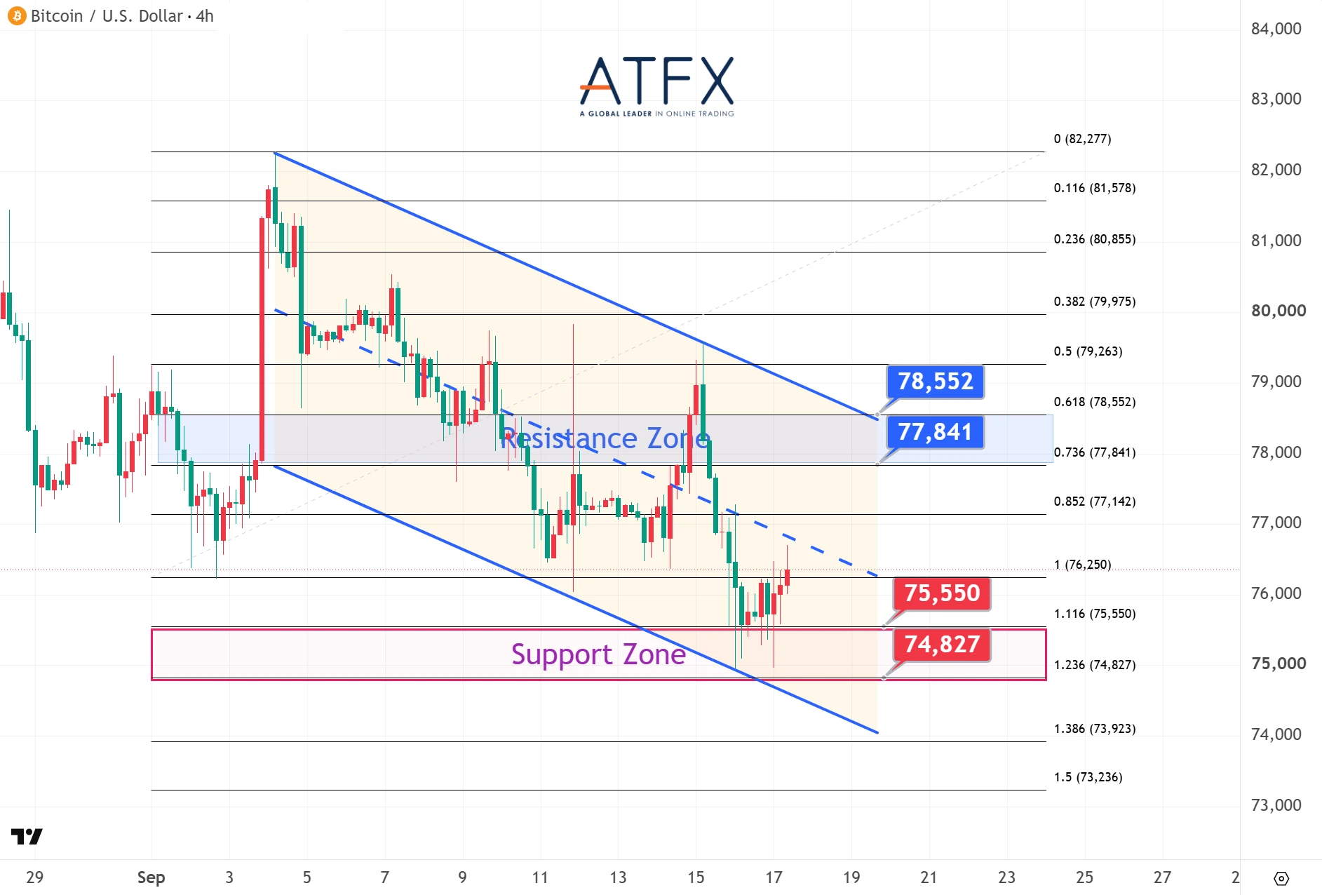 Bitcoin (BTC/USD) chart on 17 September 2026 with resistance 77841 and 78552 support 75550 and 74827 showing mild recovery bias