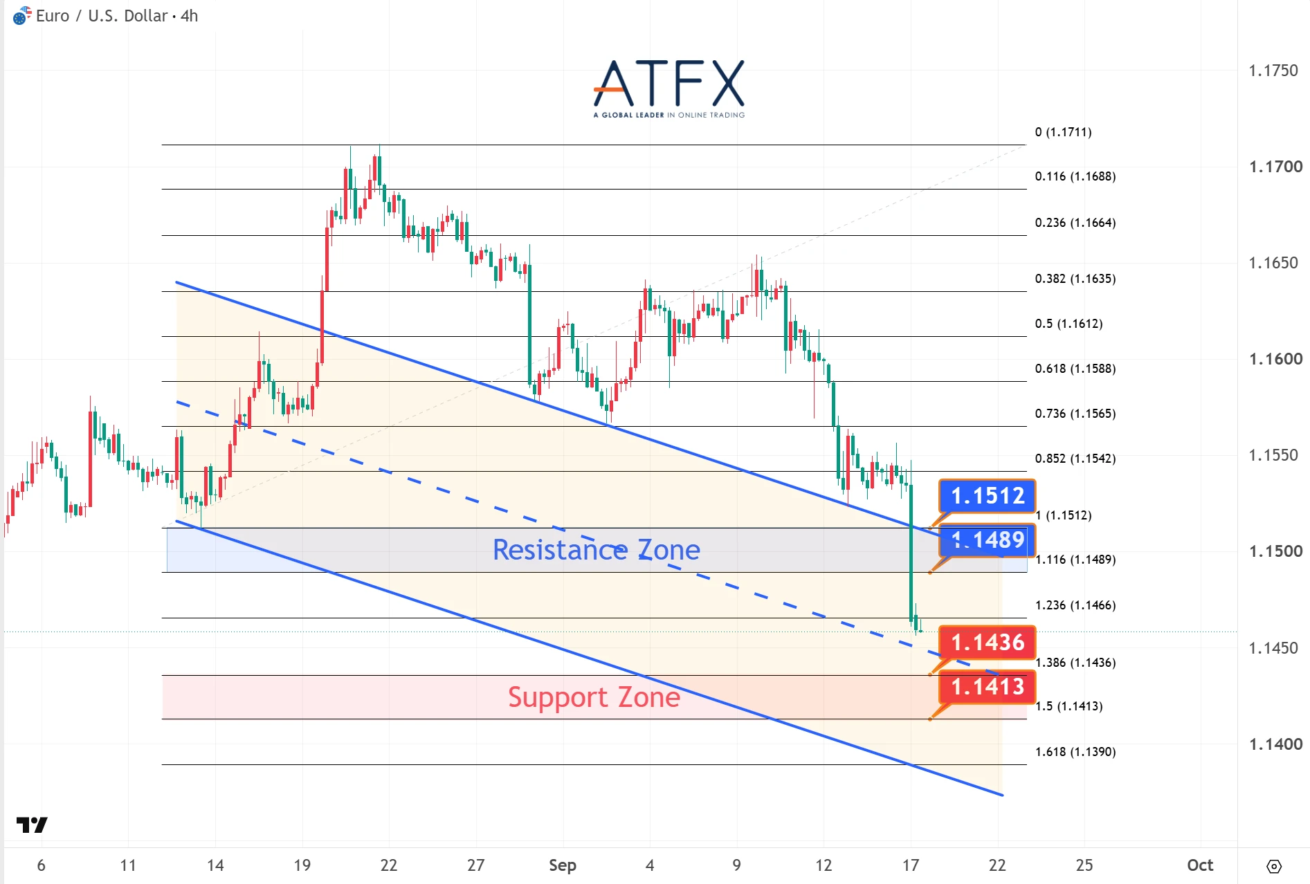 EURUSD chart on 17 September 2026 with resistance 1.1489 and 1.1512 support 1.1436 and 1.1413 showing bearish bias