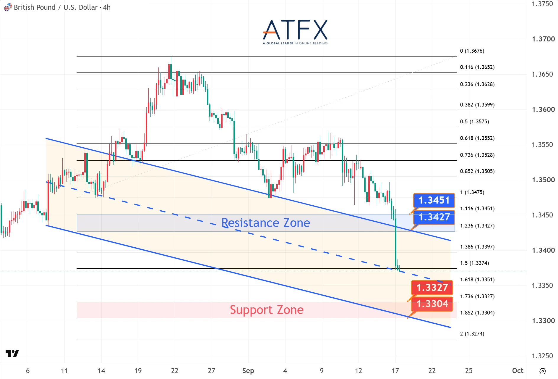 GBPUSD chart on 17 September 2026 with resistance 1.3427 and 1.3451 support 1.3327 and 1.3304 showing bearish bias