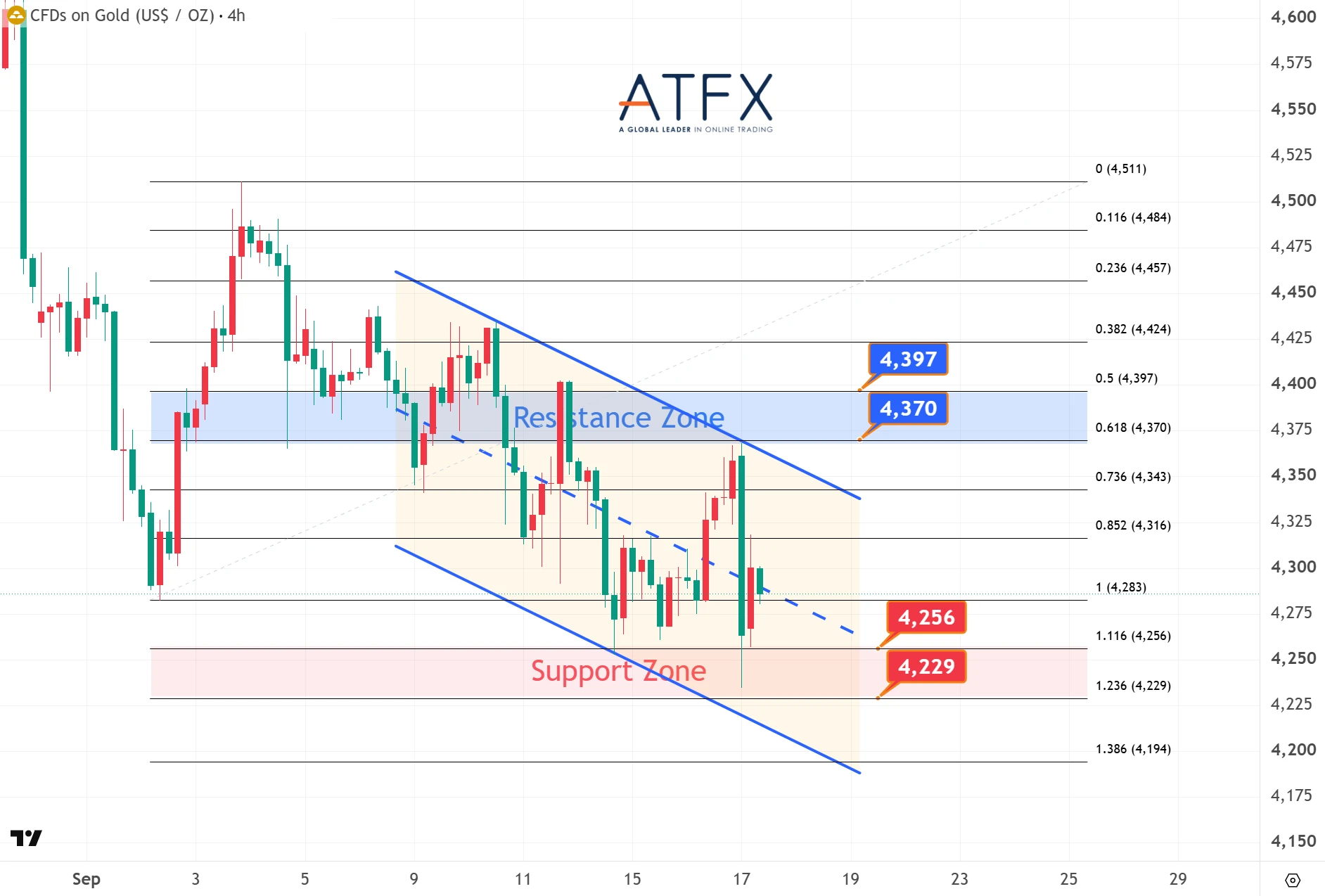 Spot Gold (XAU/USD) chart on 17 September 2026 with resistance 4370 and 4397 support 4256 and 4229 showing mild recovery bias