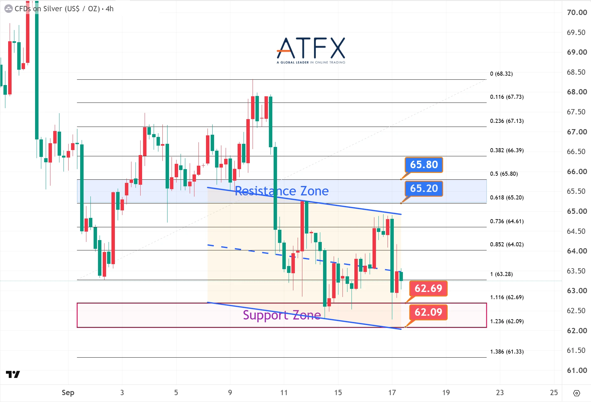 Spot Silver (XAG/USD) chart on 17 September 2026 with resistance 65.20 and 65.80 support 62.69 and 62.09 showing mild recovery bias