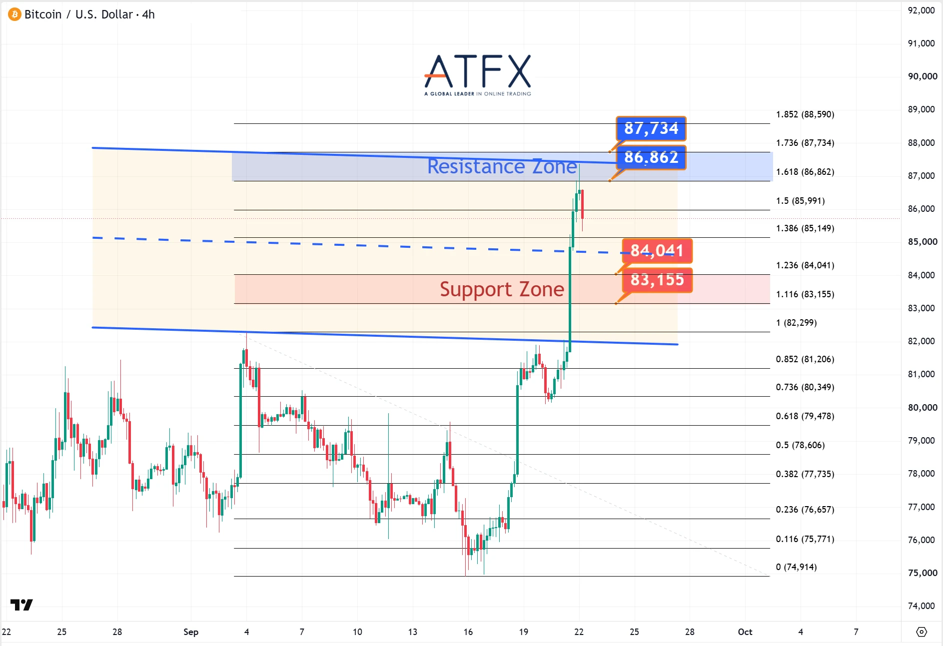 Bitcoin (BTC/USD) on 22 September 2026: resistance 86,862/87,734, support 84,041/83,155, with a Short-Term Bullish bias.