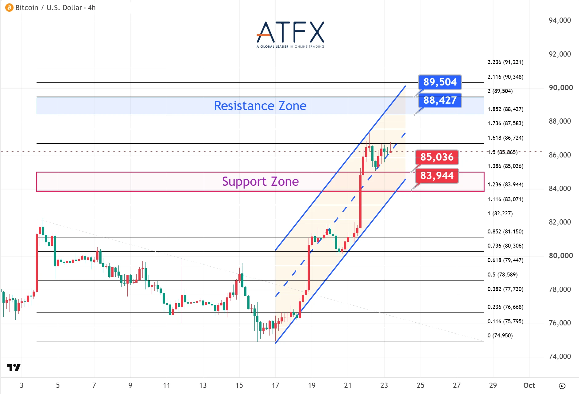 Bitcoin (BTC/USD) chart on 23 September 2026 shows resistance 88,427/89,504, support 85,036/83,944 and consolidation bias