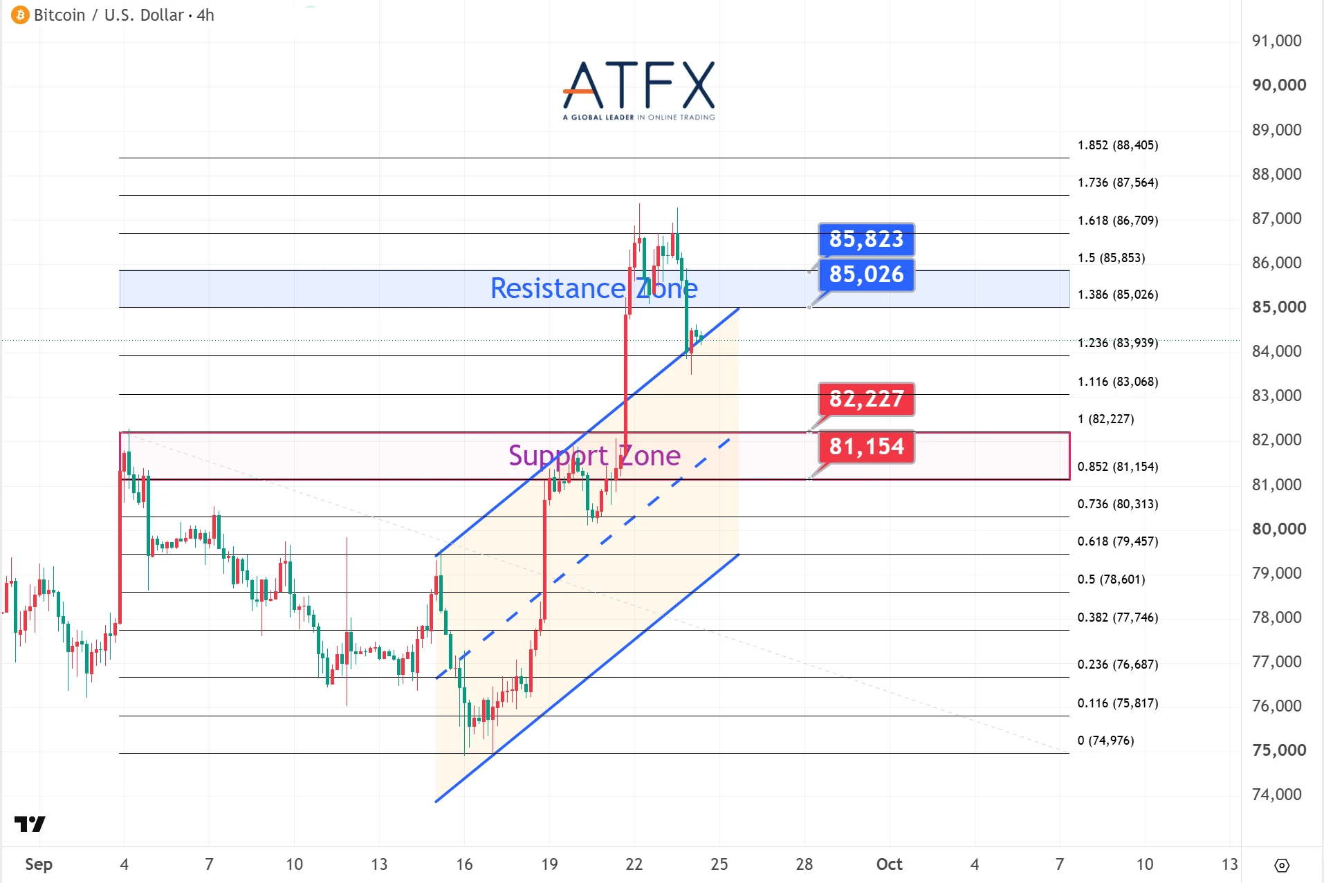Bitcoin (BTC/USD) chart on 24 September 2026 shows resistance 85026/85823 and support 82227/81154 with correction.