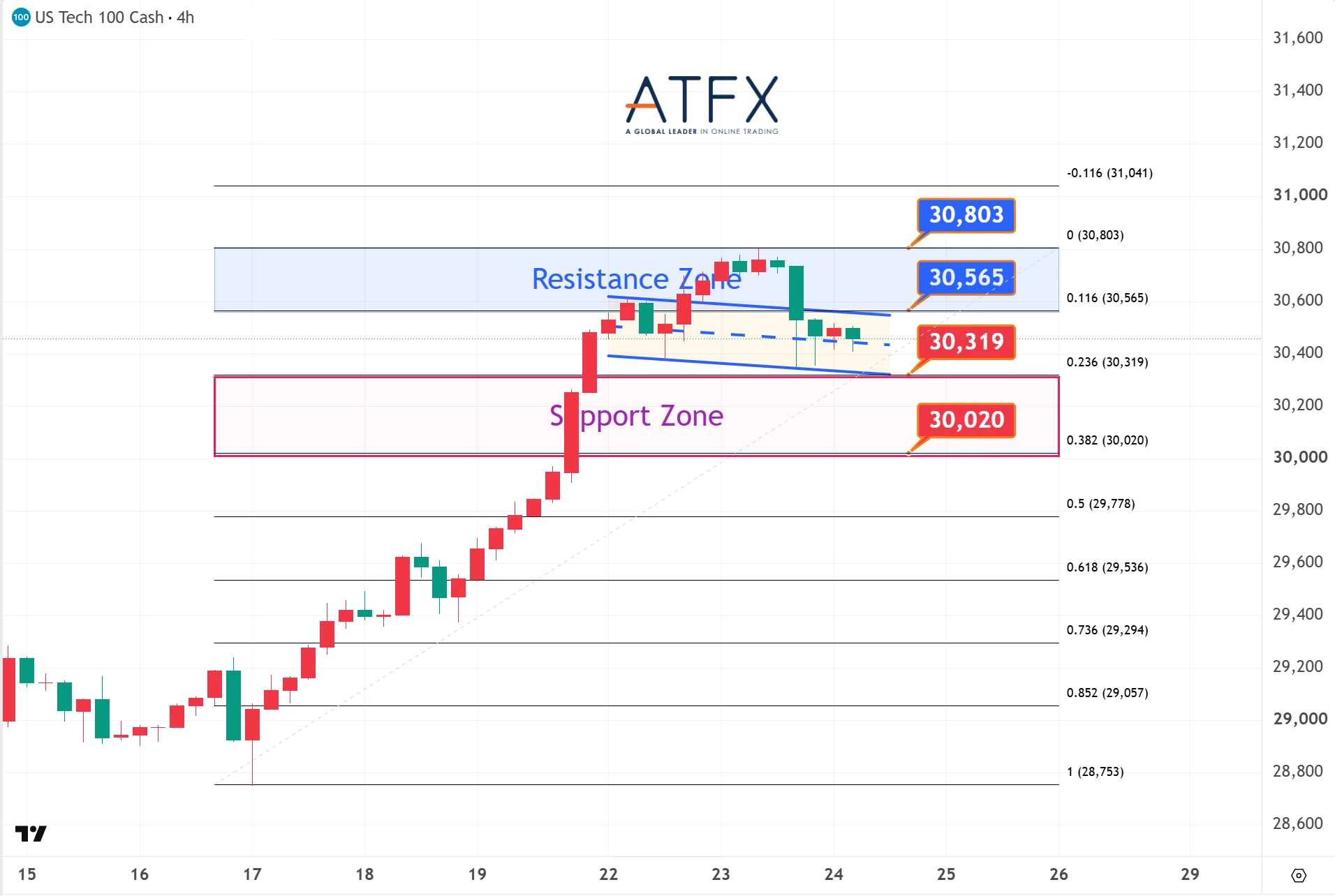 NASDAQ 100 chart on 24 September 2026 shows resistance 30565/30803 and support 30319/30020 with correction.