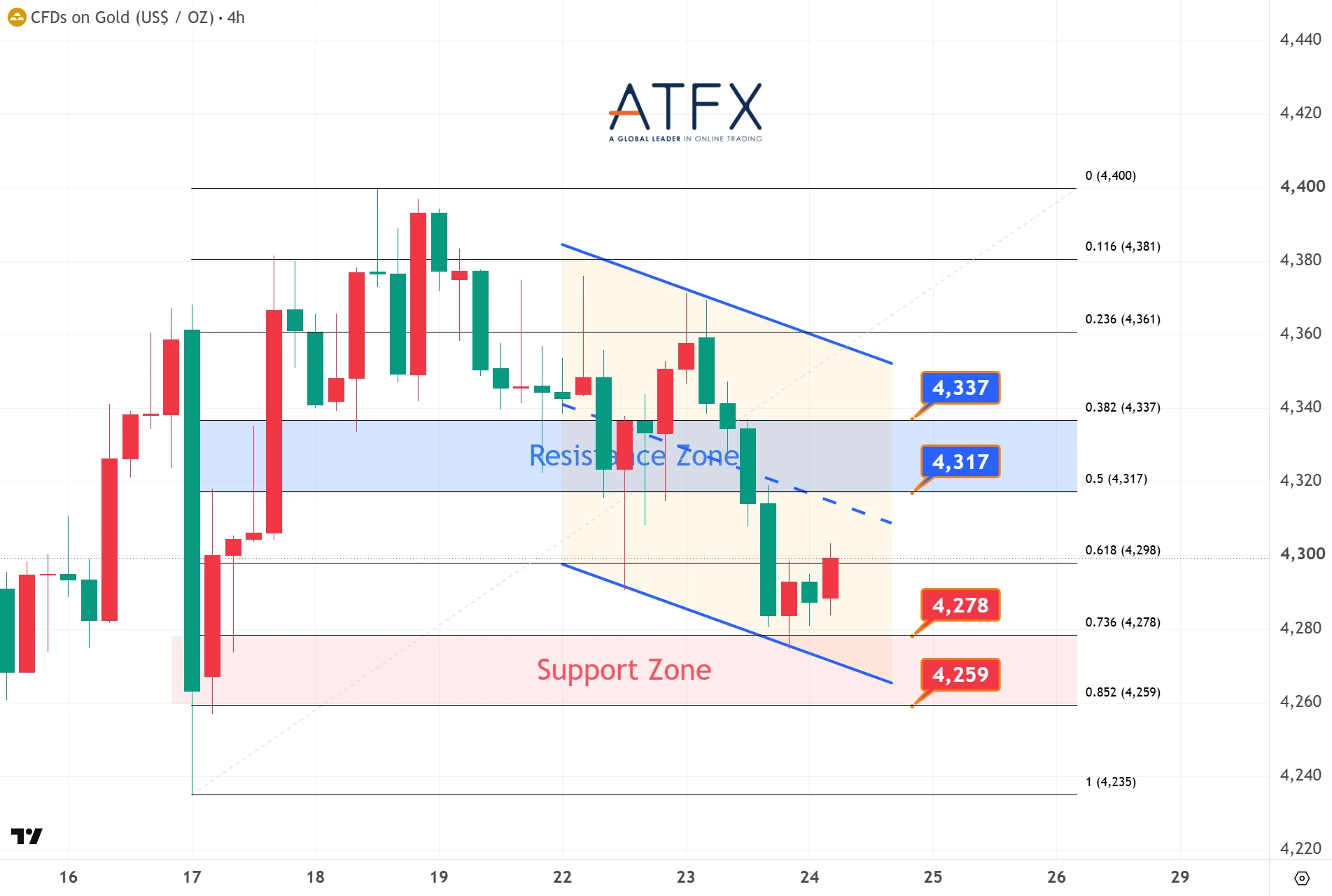 Spot Gold (XAU/USD) chart on 24 September 2026 shows resistance 4317/4337 and support 4278/4259 with pressure.