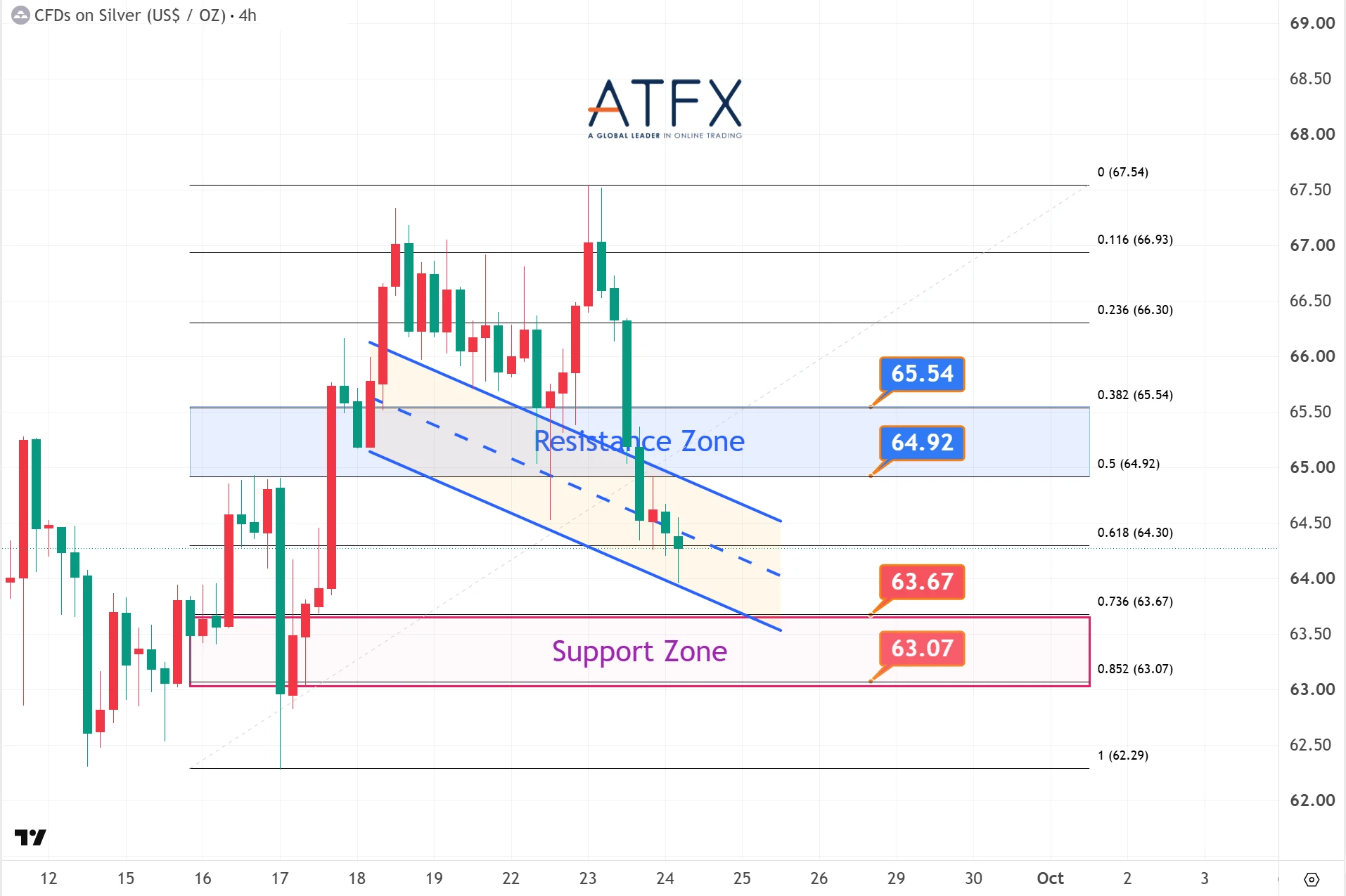 Spot Silver (XAG/USD) chart on 24 September 2026 shows resistance 64.92/65.54 and support 63.67/63.07 with pressure.