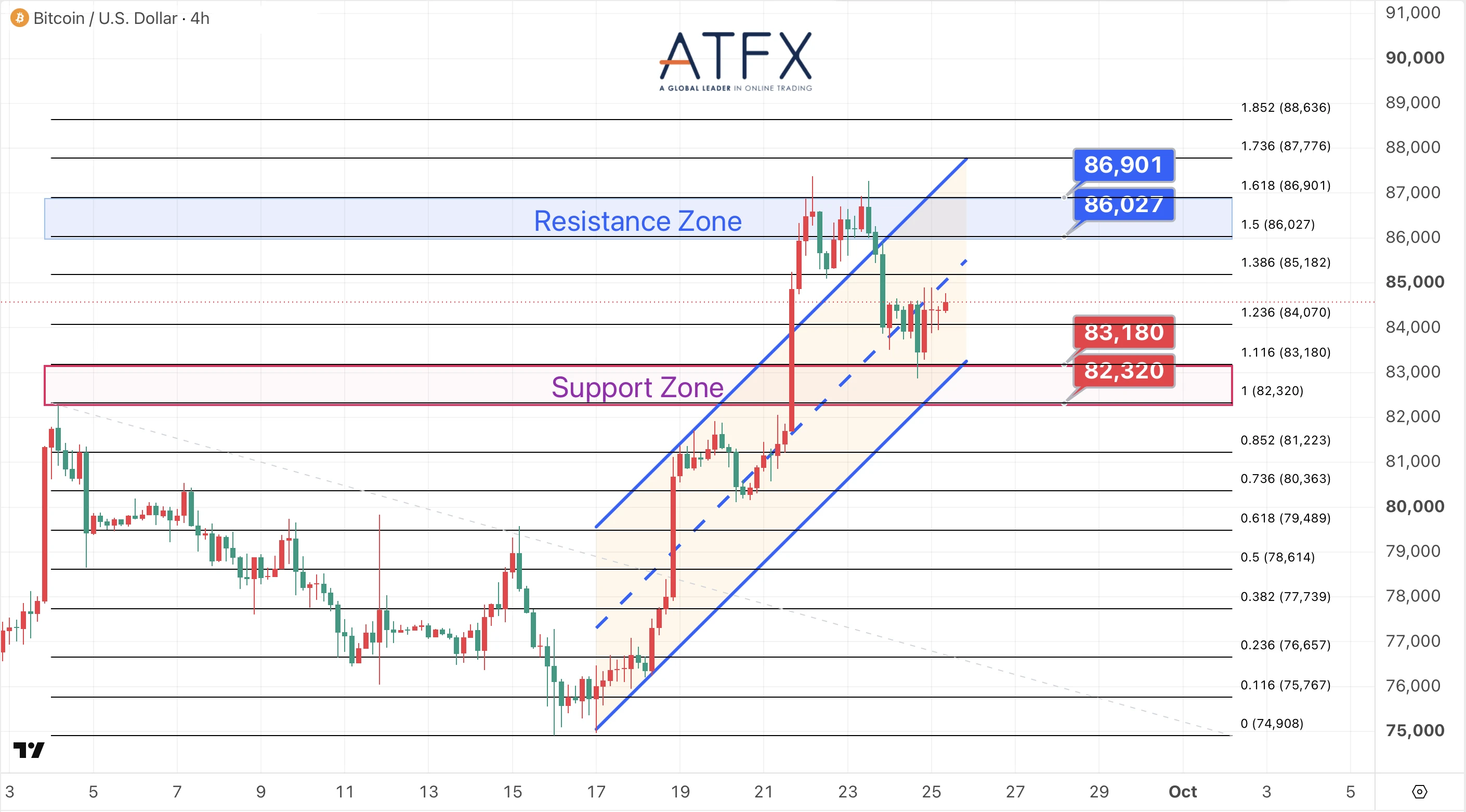 Bitcoin (BTC/USD) chart on 25 September 2026 with resistance 86027/86901 and support 83180/82320, bias Range-bound